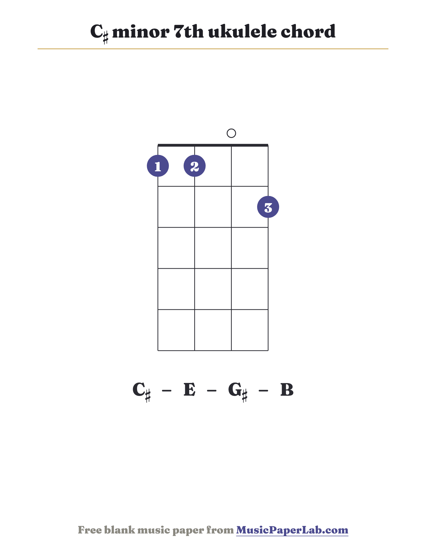 C♯ minor 7th ukulele chord diagram (1 1 0 2) — notes C♯ – E – G♯ – B