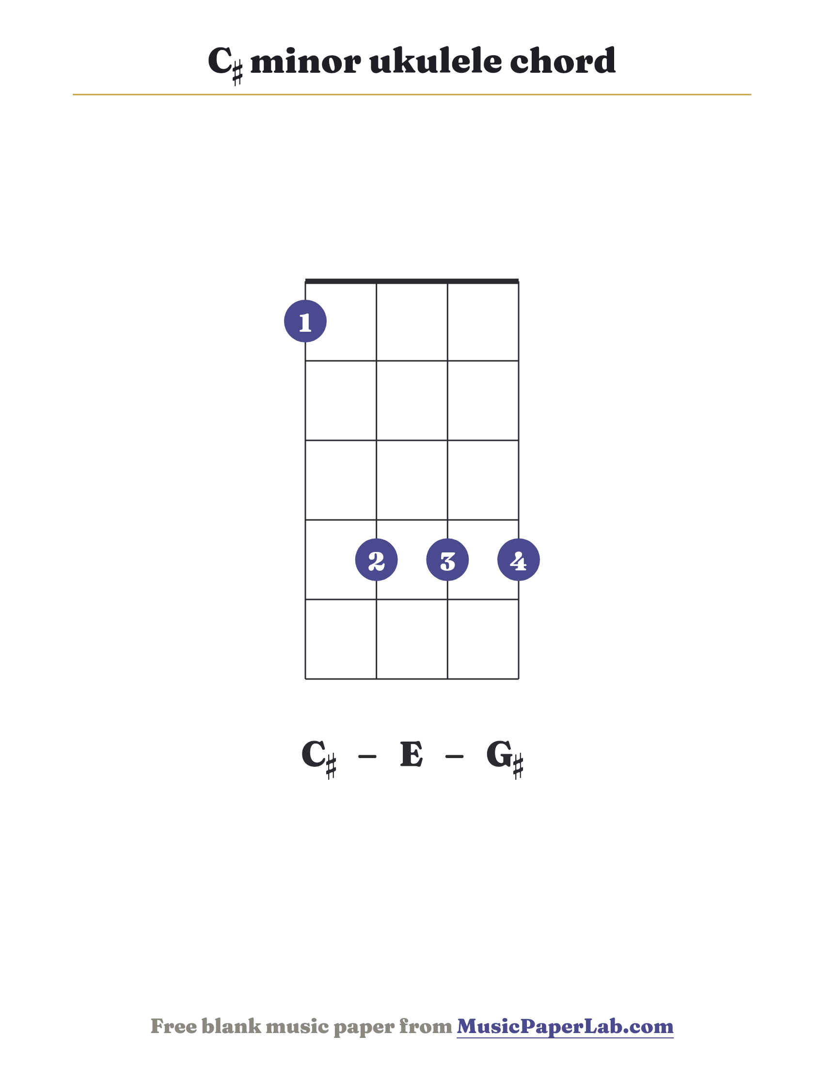 C♯ minor ukulele chord diagram (1 4 4 4) — notes C♯ – E – G♯