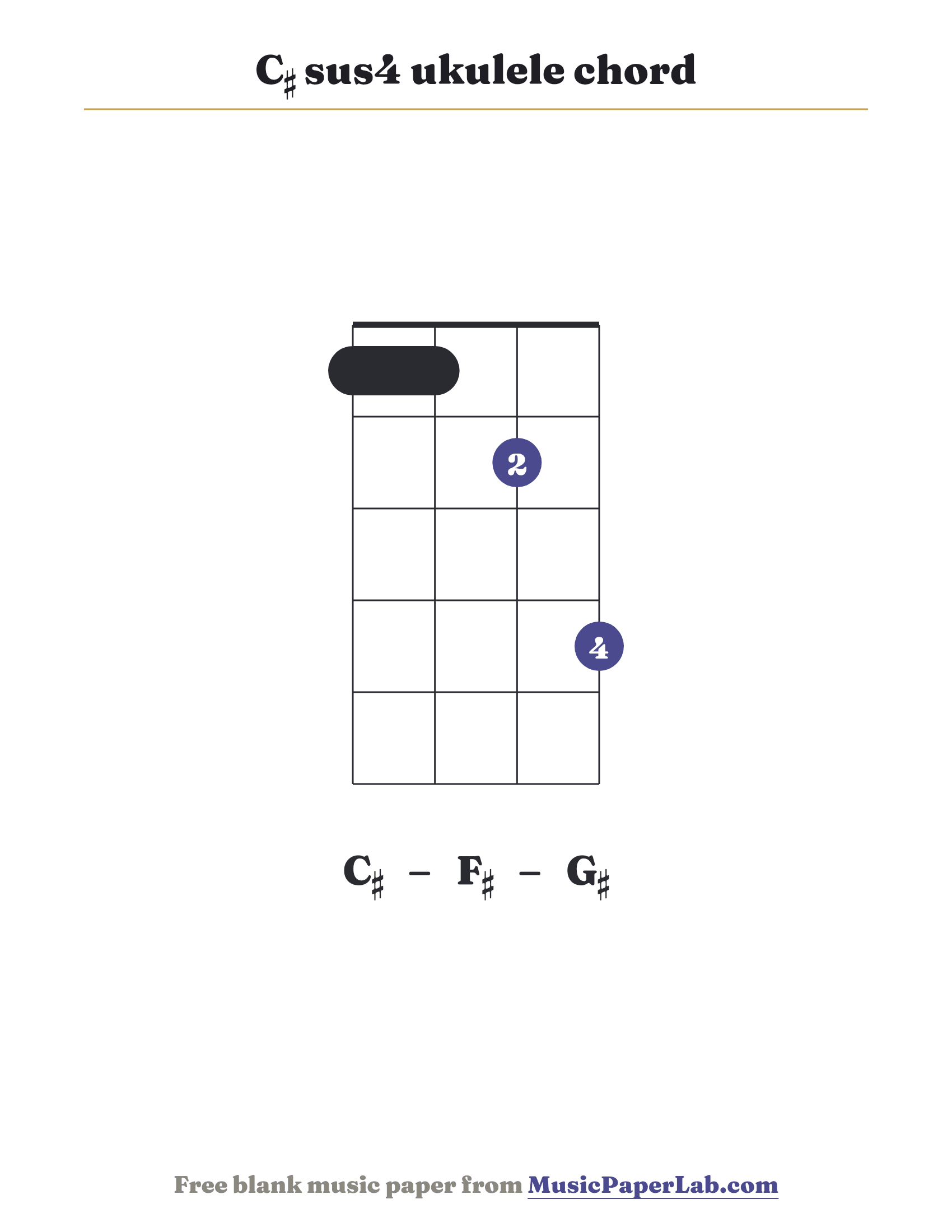 C♯ sus4 ukulele chord diagram (1 1 2 4) — notes C♯ – F♯ – G♯