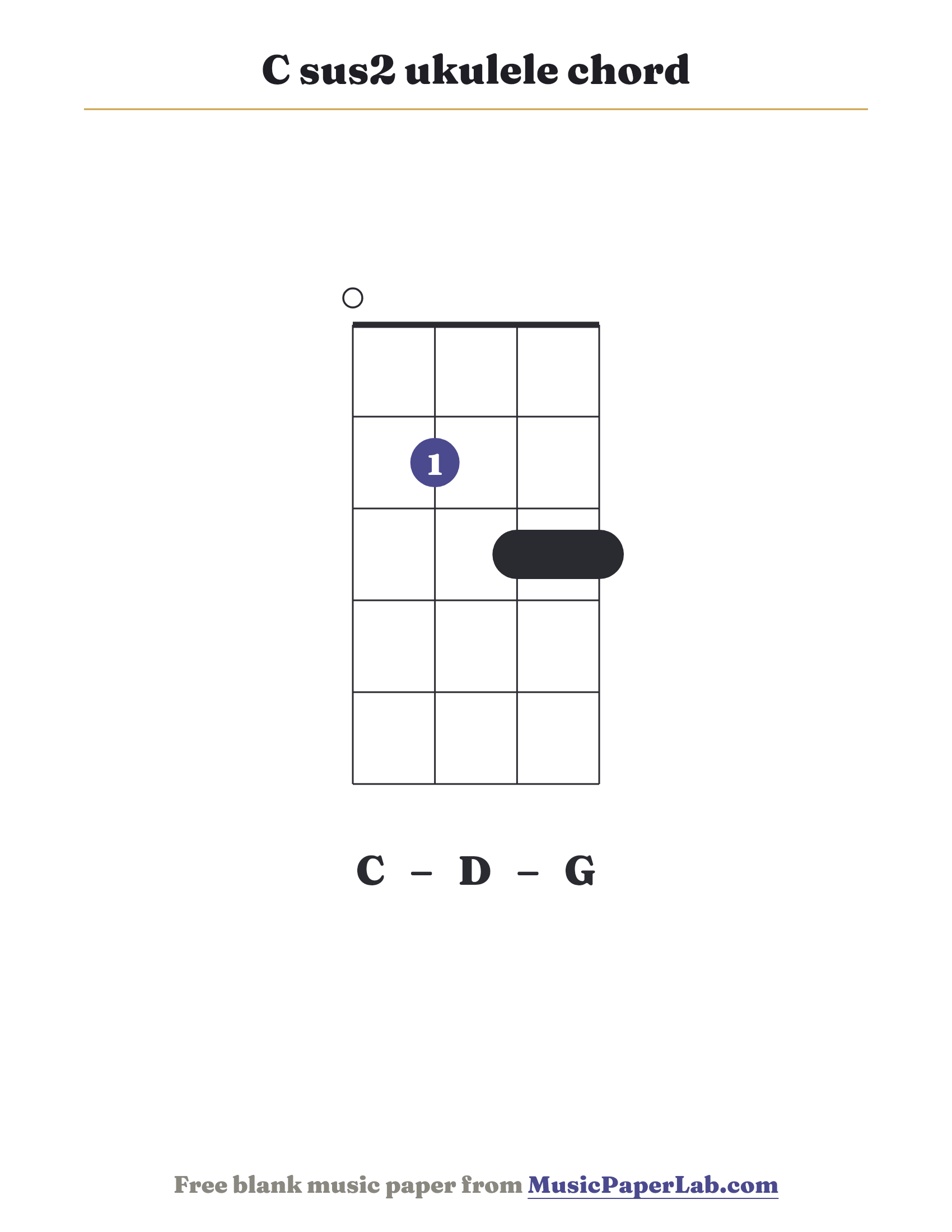 C sus2 ukulele chord diagram (0 2 3 3) — notes C – D – G