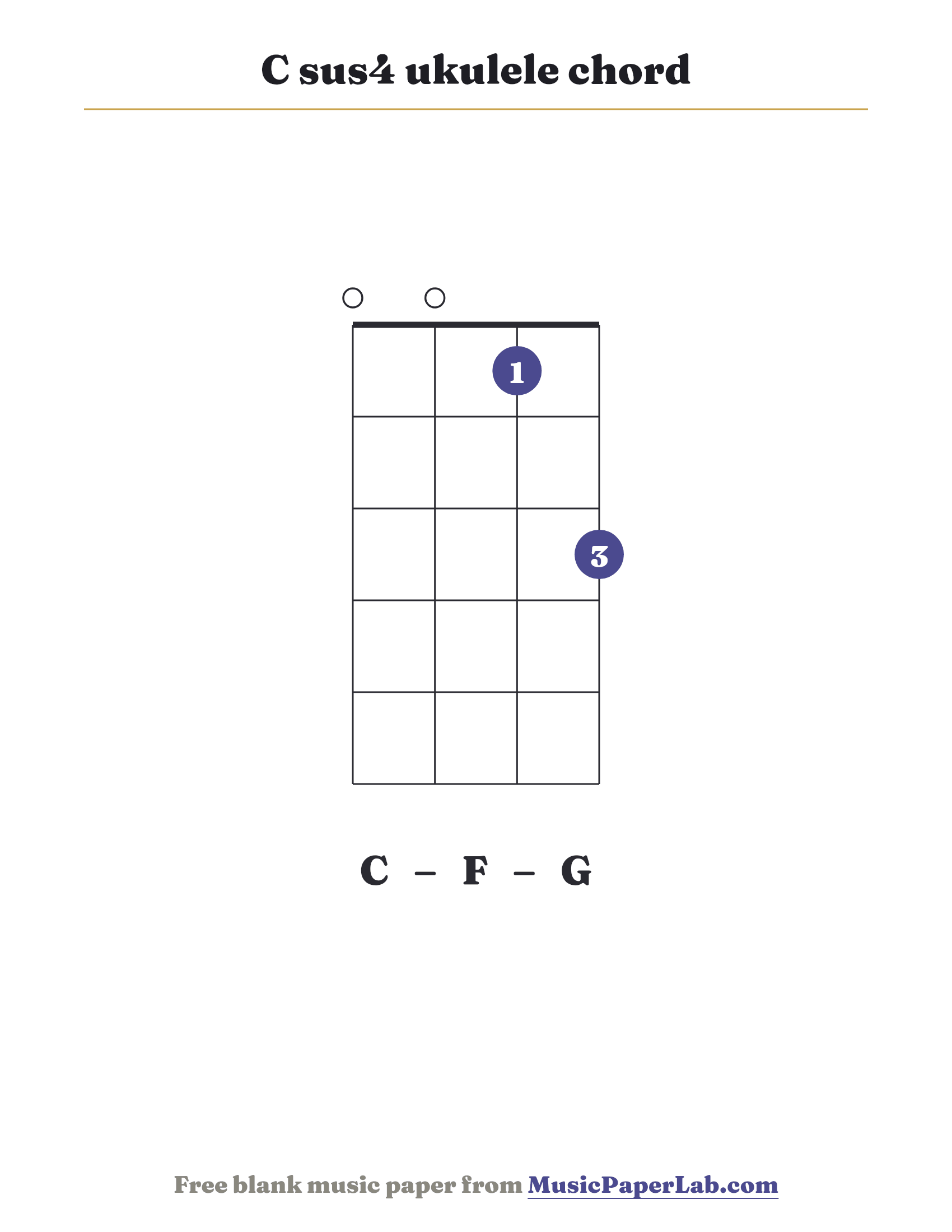 C sus4 ukulele chord diagram (0 0 1 3) — notes C – F – G