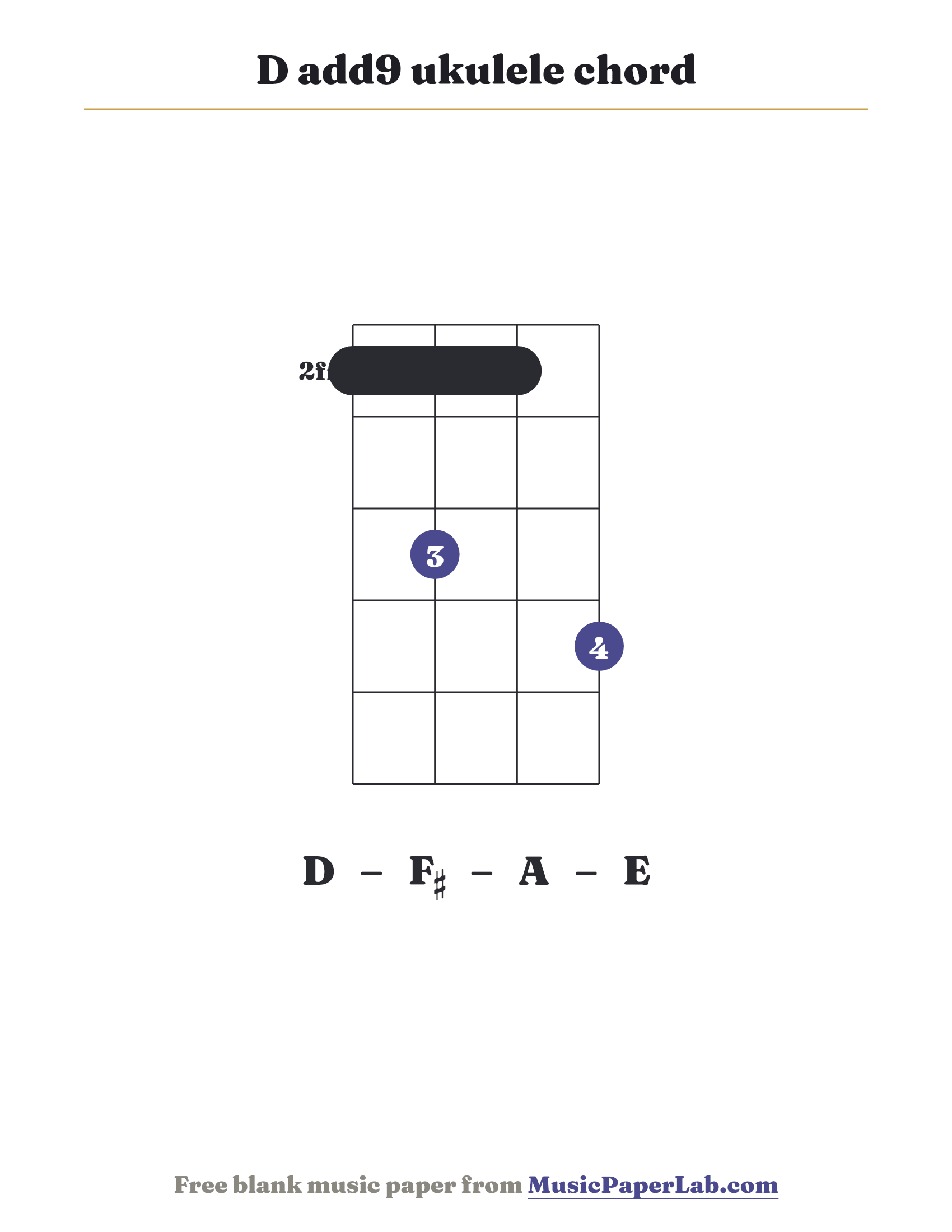 D add9 ukulele chord diagram (1 3 1 4) — notes D – F♯ – A – E