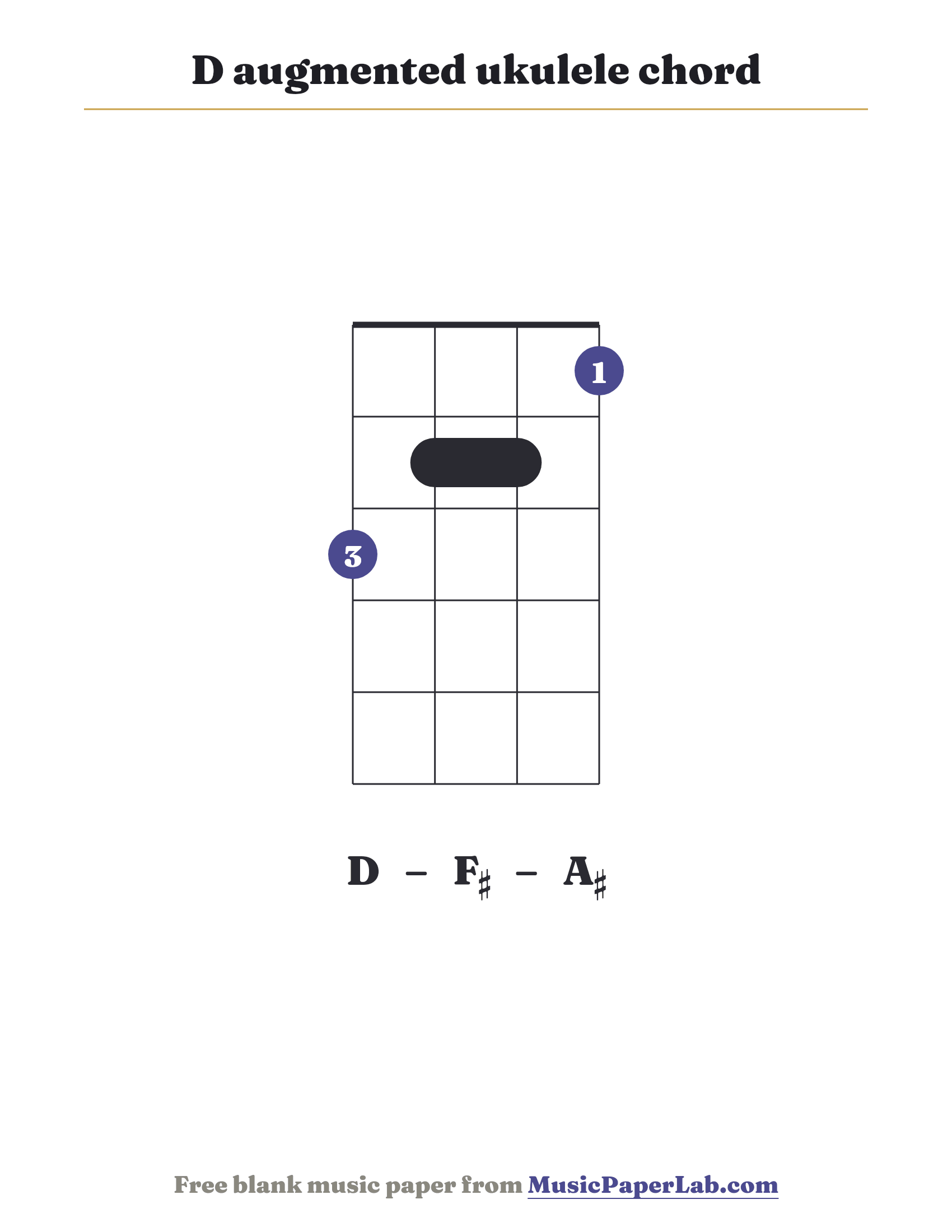 D augmented ukulele chord diagram (3 2 2 1) — notes D – F♯ – A♯
