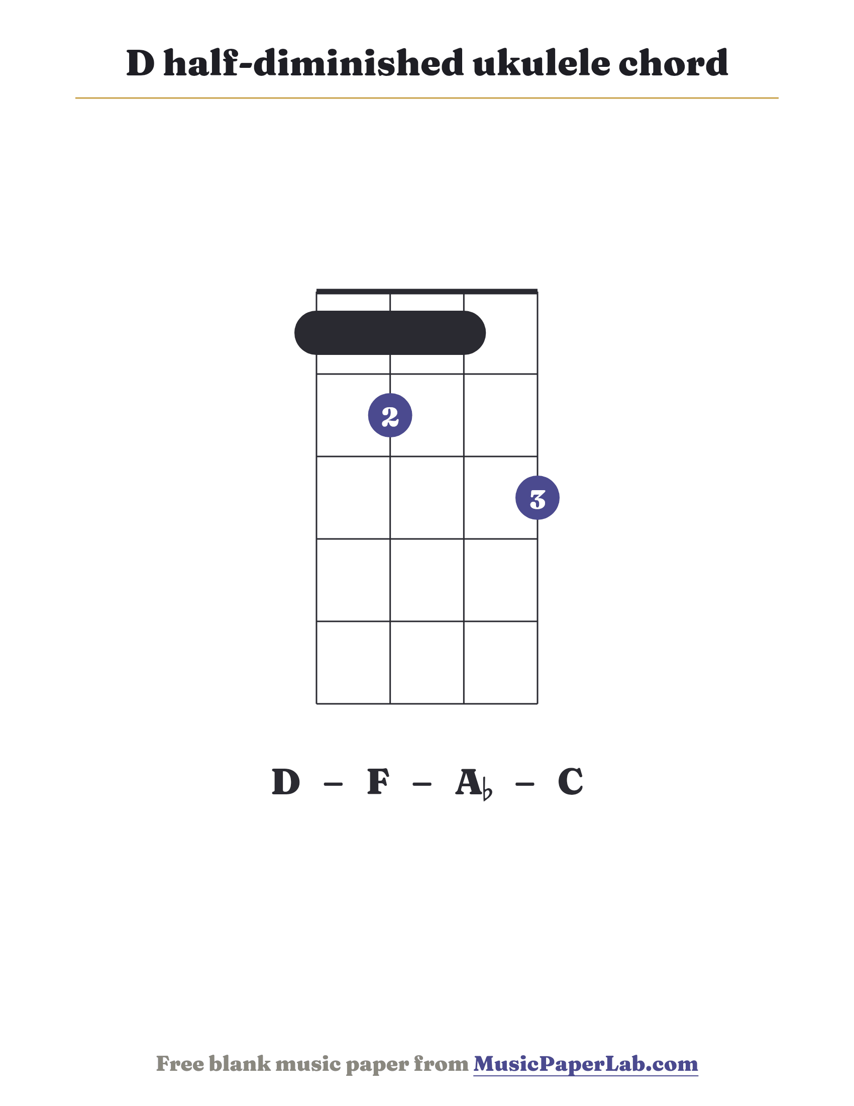 D half-diminished ukulele chord diagram (1 2 1 3) — notes D – F – A♭ – C