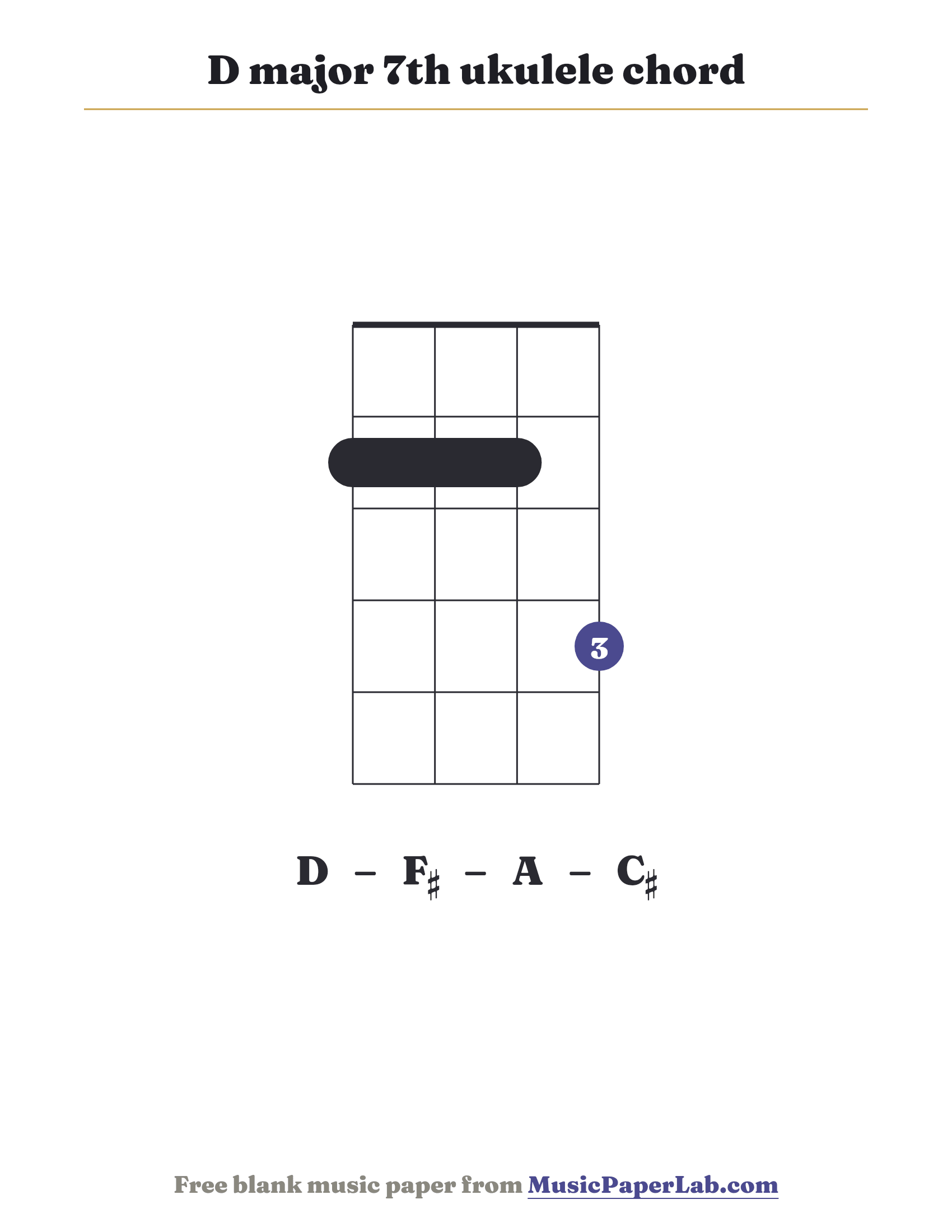 D major 7th ukulele chord diagram (2 2 2 4) — notes D – F♯ – A – C♯