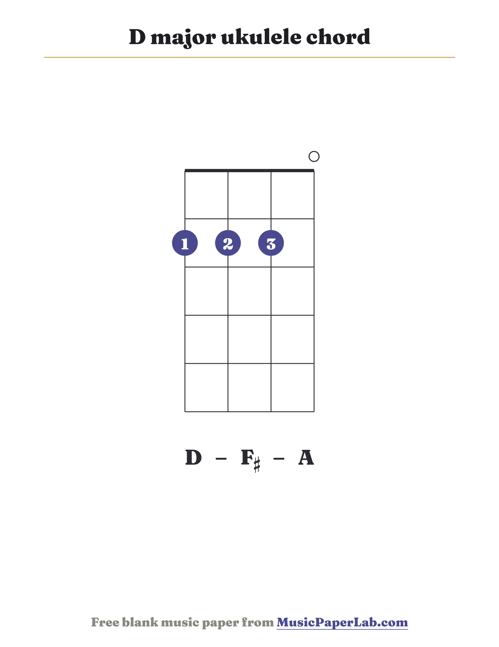 D major ukulele chord diagram (2 2 2 0) — notes D – F♯ – A