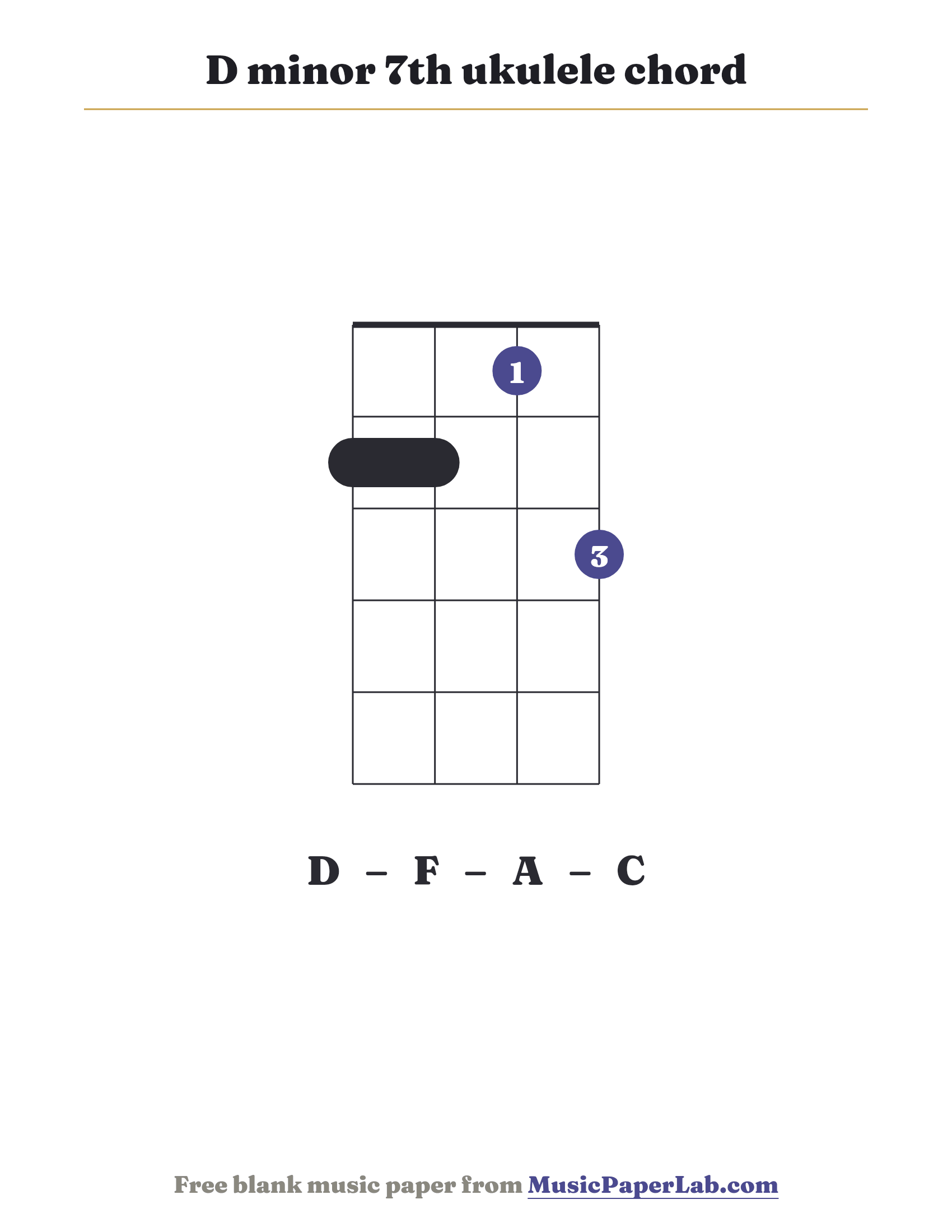 D minor 7th ukulele chord diagram (2 2 1 3) — notes D – F – A – C