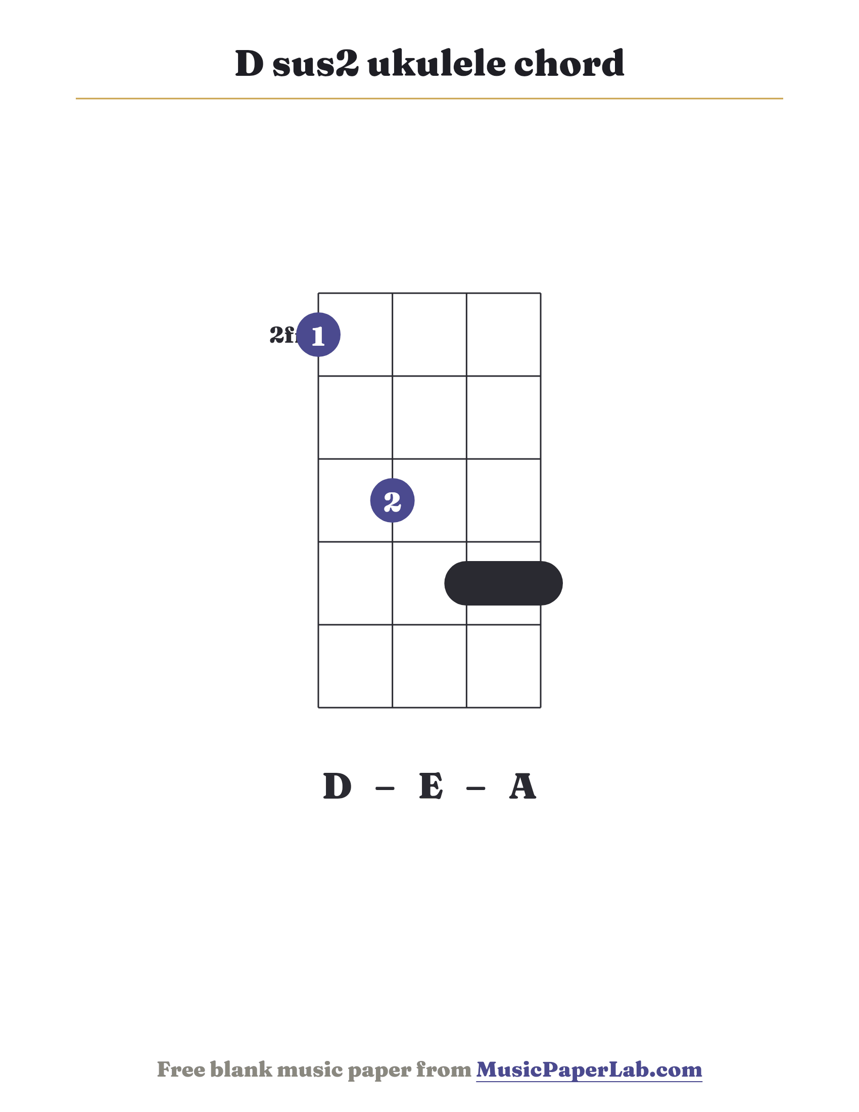 D sus2 ukulele chord diagram (1 3 4 4) — notes D – E – A