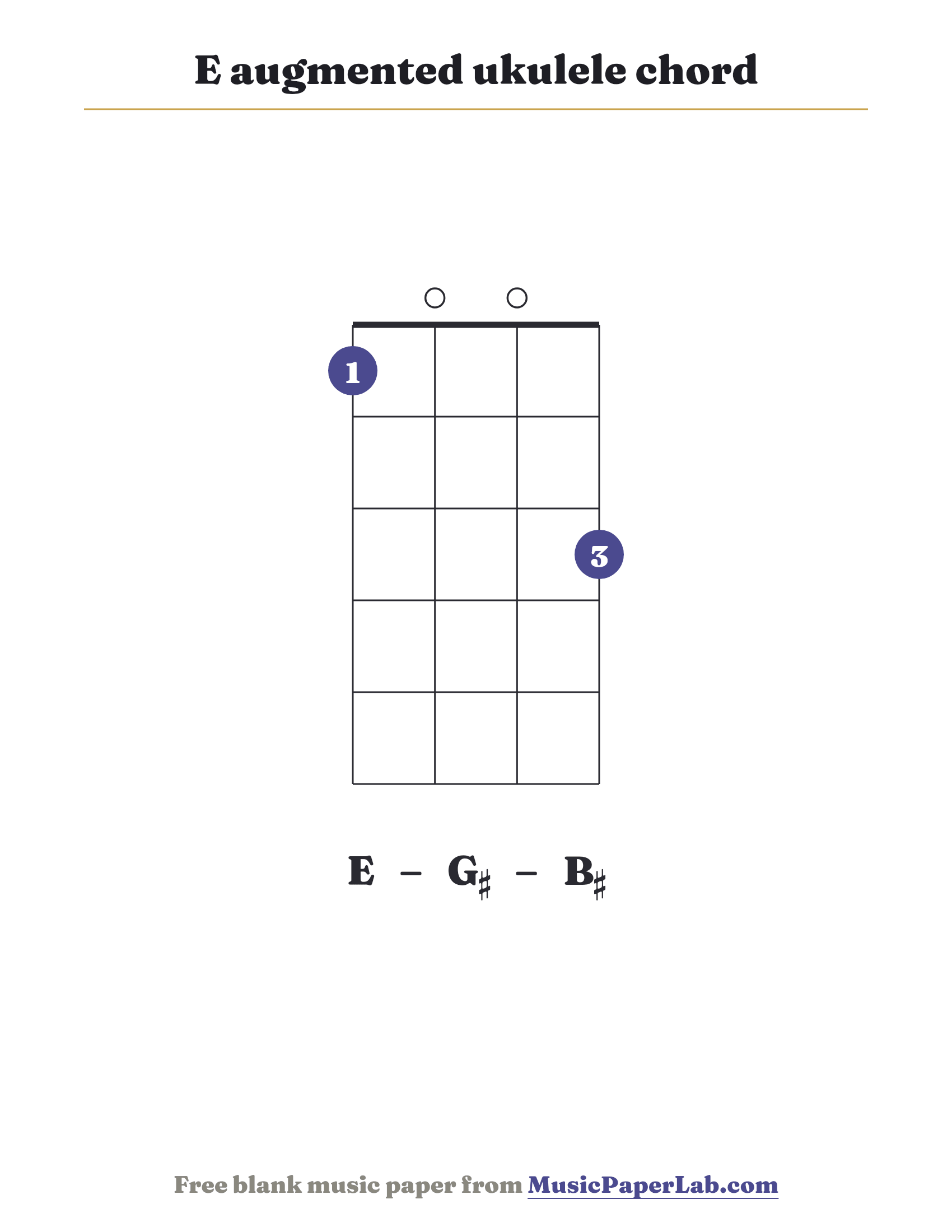 E augmented ukulele chord diagram (1 0 0 3) — notes E – G♯ – B♯