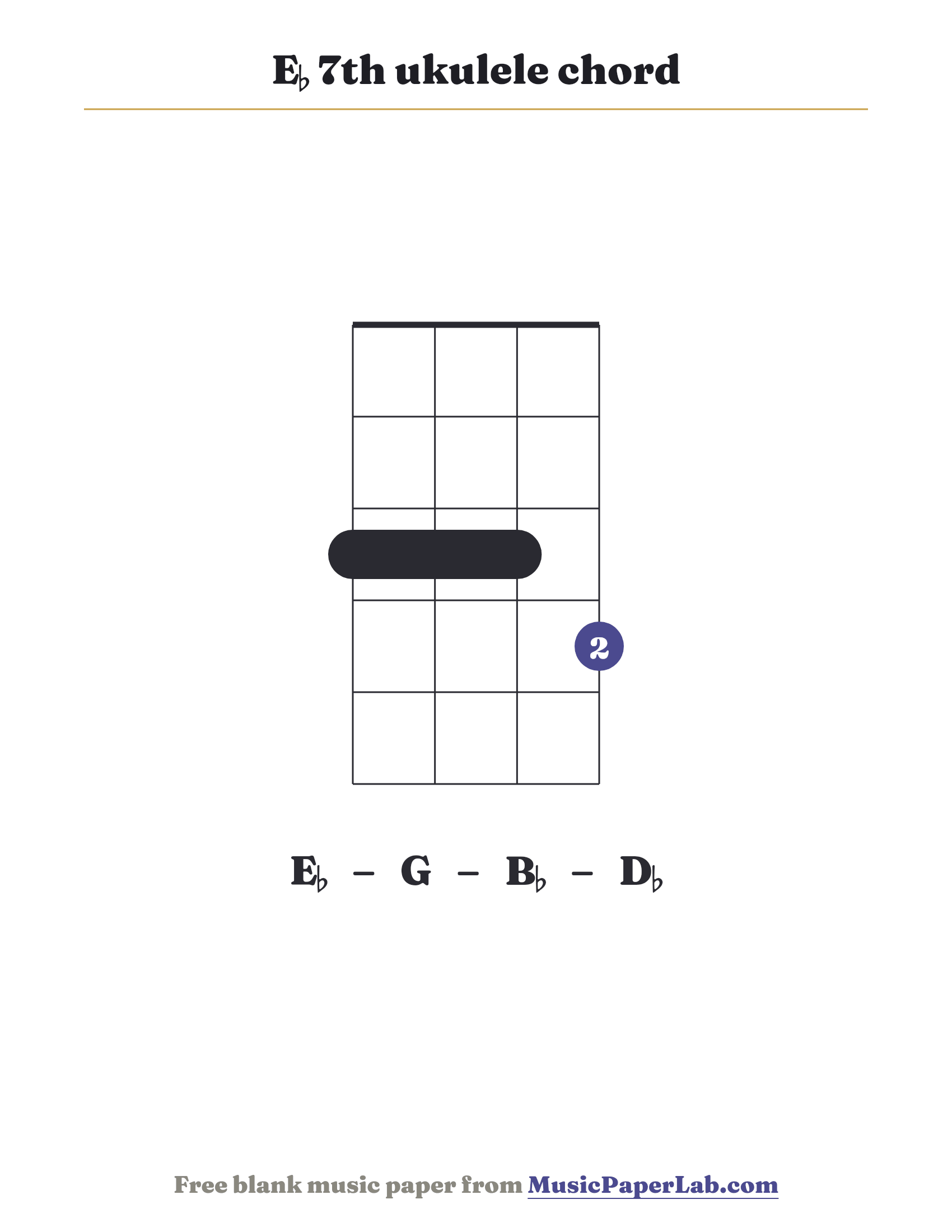 E♭ 7th ukulele chord diagram (3 3 3 4) — notes E♭ – G – B♭ – D♭