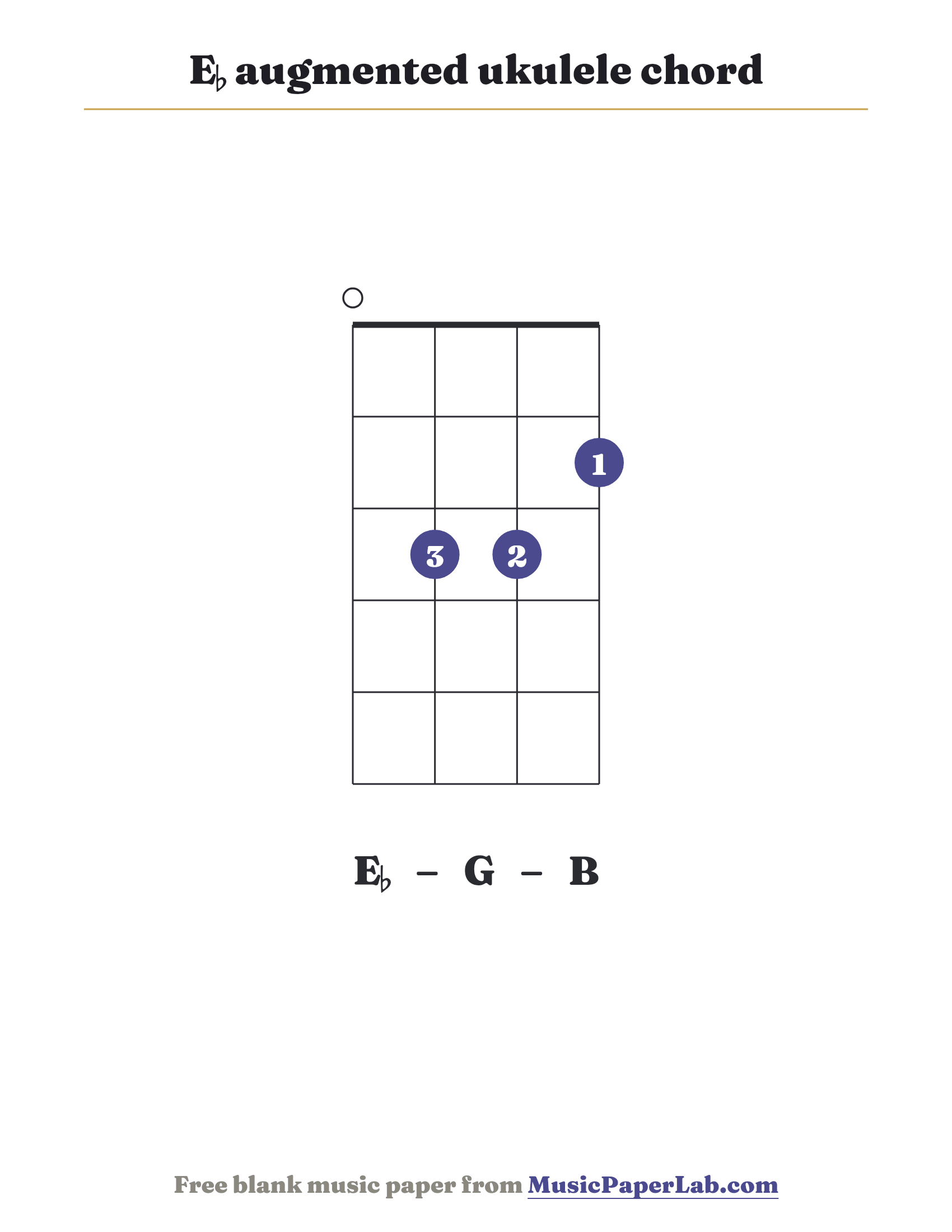 E♭ augmented ukulele chord diagram (0 3 3 2) — notes E♭ – G – B