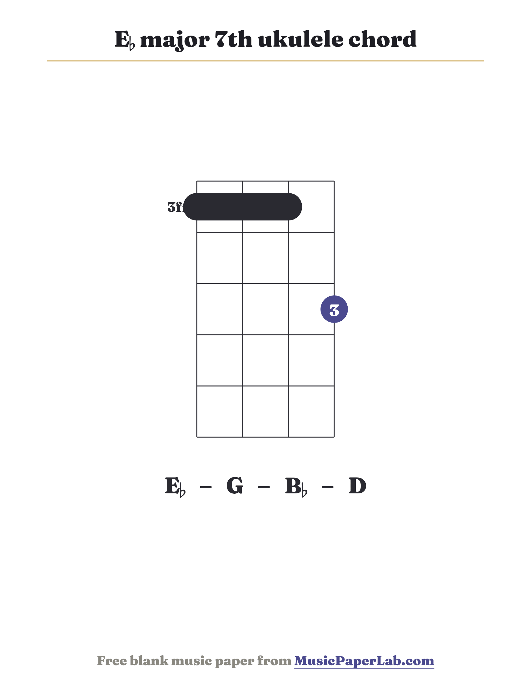 E♭ major 7th ukulele chord diagram (1 1 1 3) — notes E♭ – G – B♭ – D
