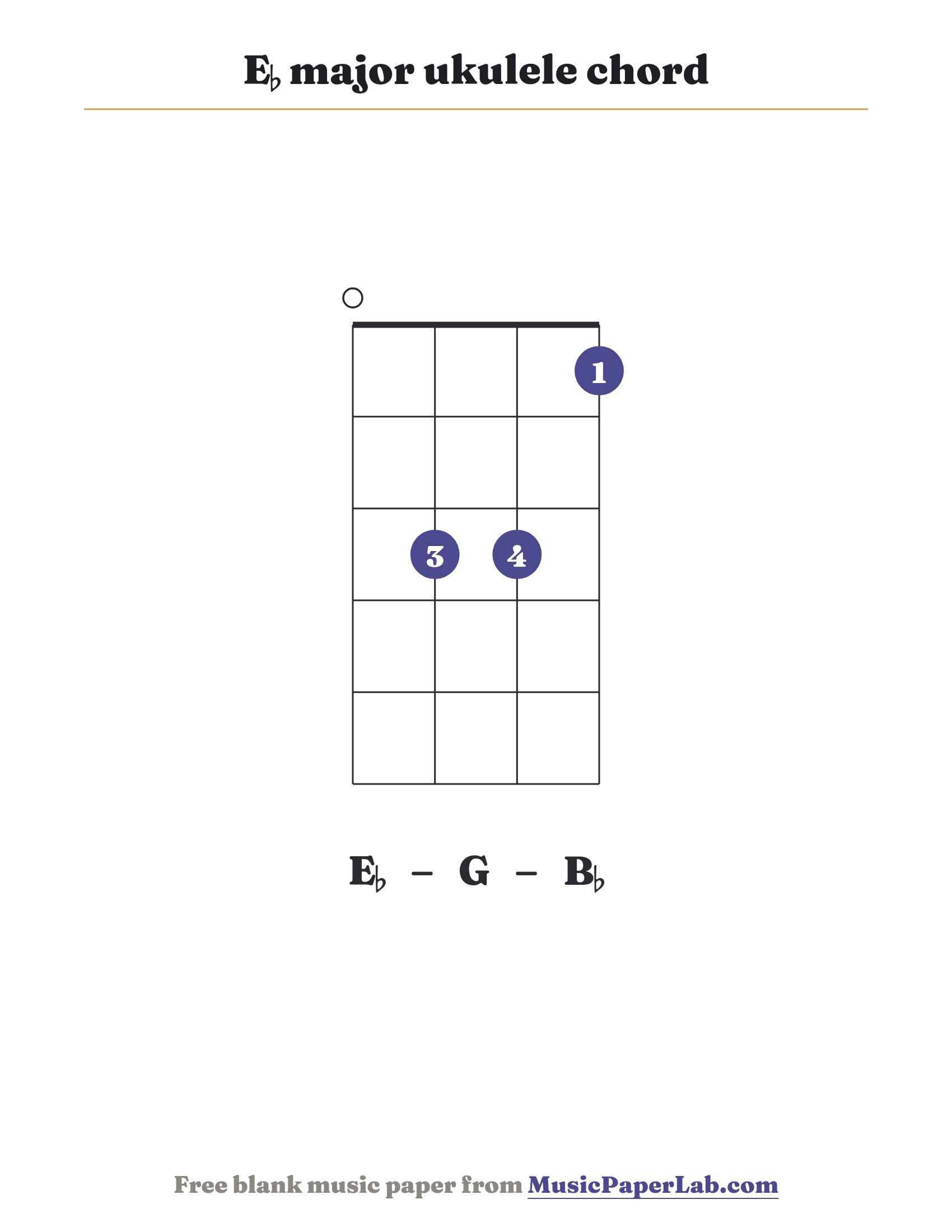 E♭ major ukulele chord diagram (0 3 3 1) — notes E♭ – G – B♭