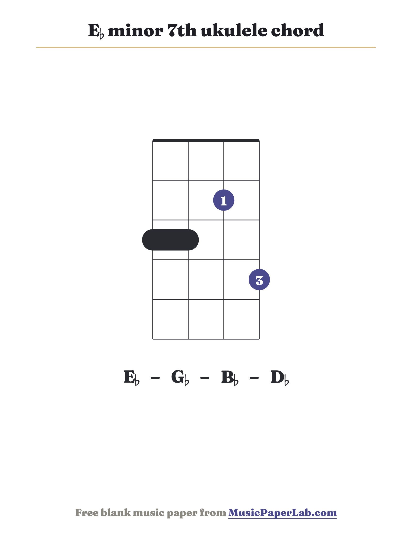 E♭ minor 7th ukulele chord diagram (3 3 2 4) — notes E♭ – G♭ – B♭ – D♭