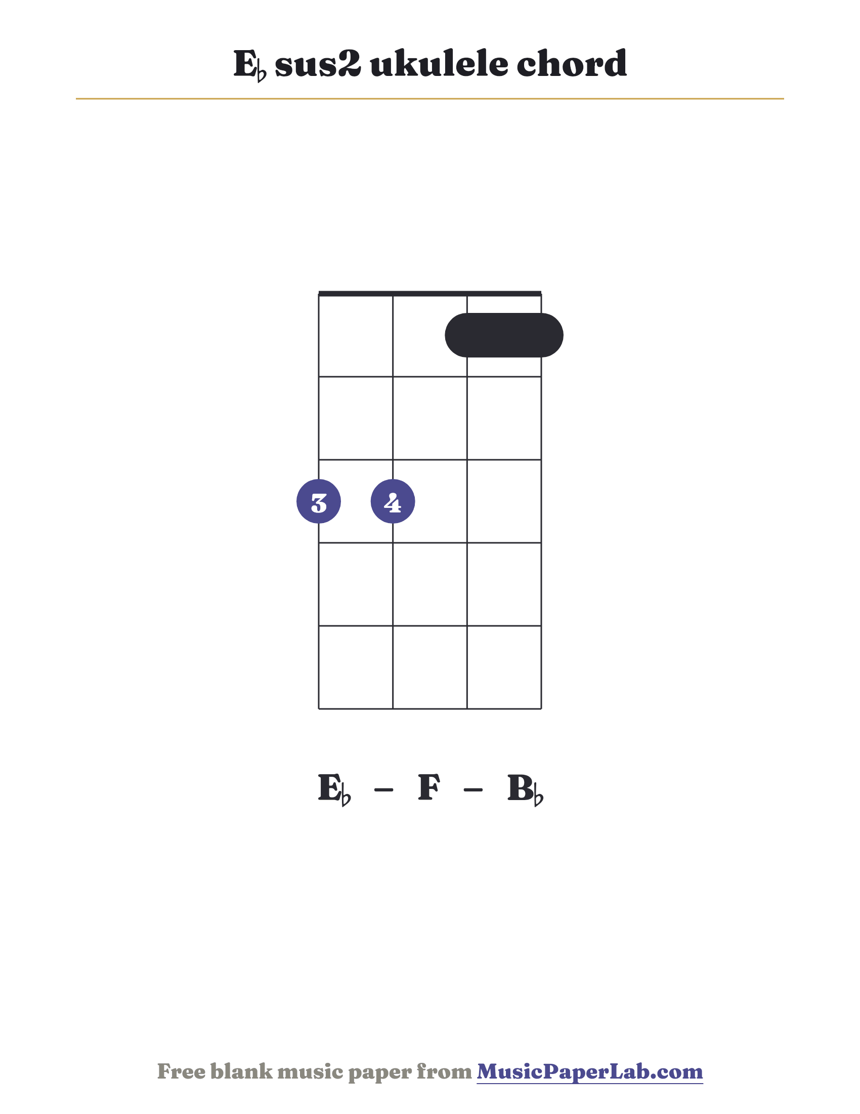 E♭ sus2 ukulele chord diagram (3 3 1 1) — notes E♭ – F – B♭