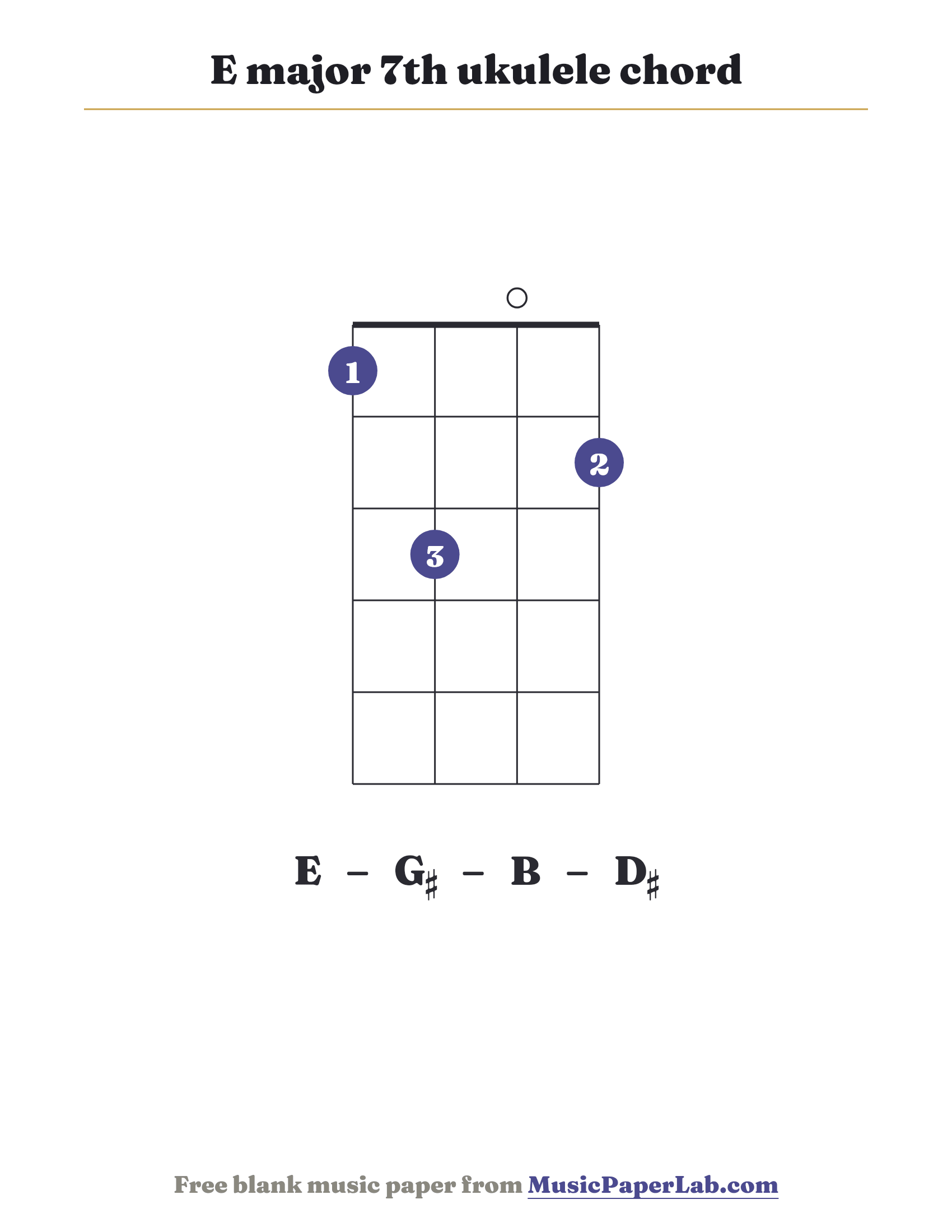 E major 7th ukulele chord diagram (1 3 0 2) — notes E – G♯ – B – D♯