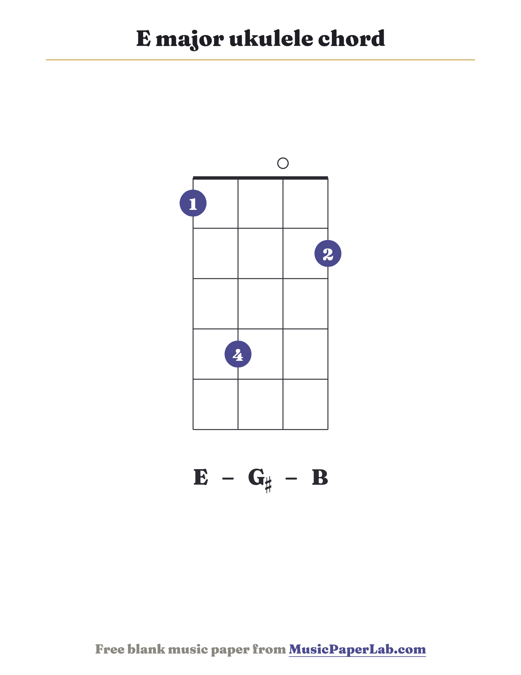 E major ukulele chord diagram (1 4 0 2) — notes E – G♯ – B
