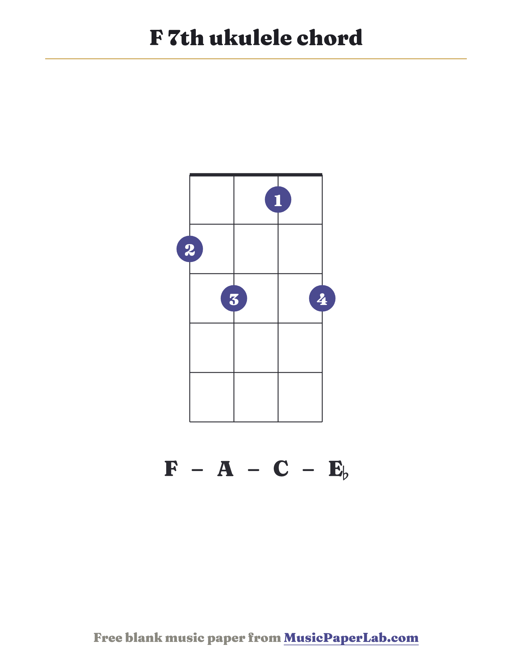 F 7th ukulele chord diagram (2 3 1 3) — notes F – A – C – E♭