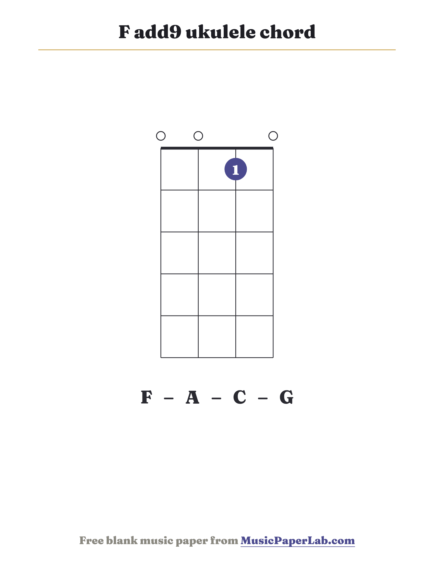 F add9 ukulele chord diagram (0 0 1 0) — notes F – A – C – G