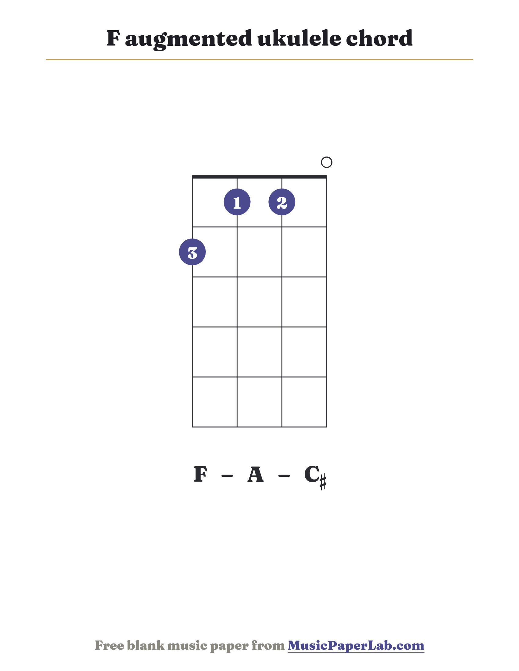 F augmented ukulele chord diagram (2 1 1 0) — notes F – A – C♯