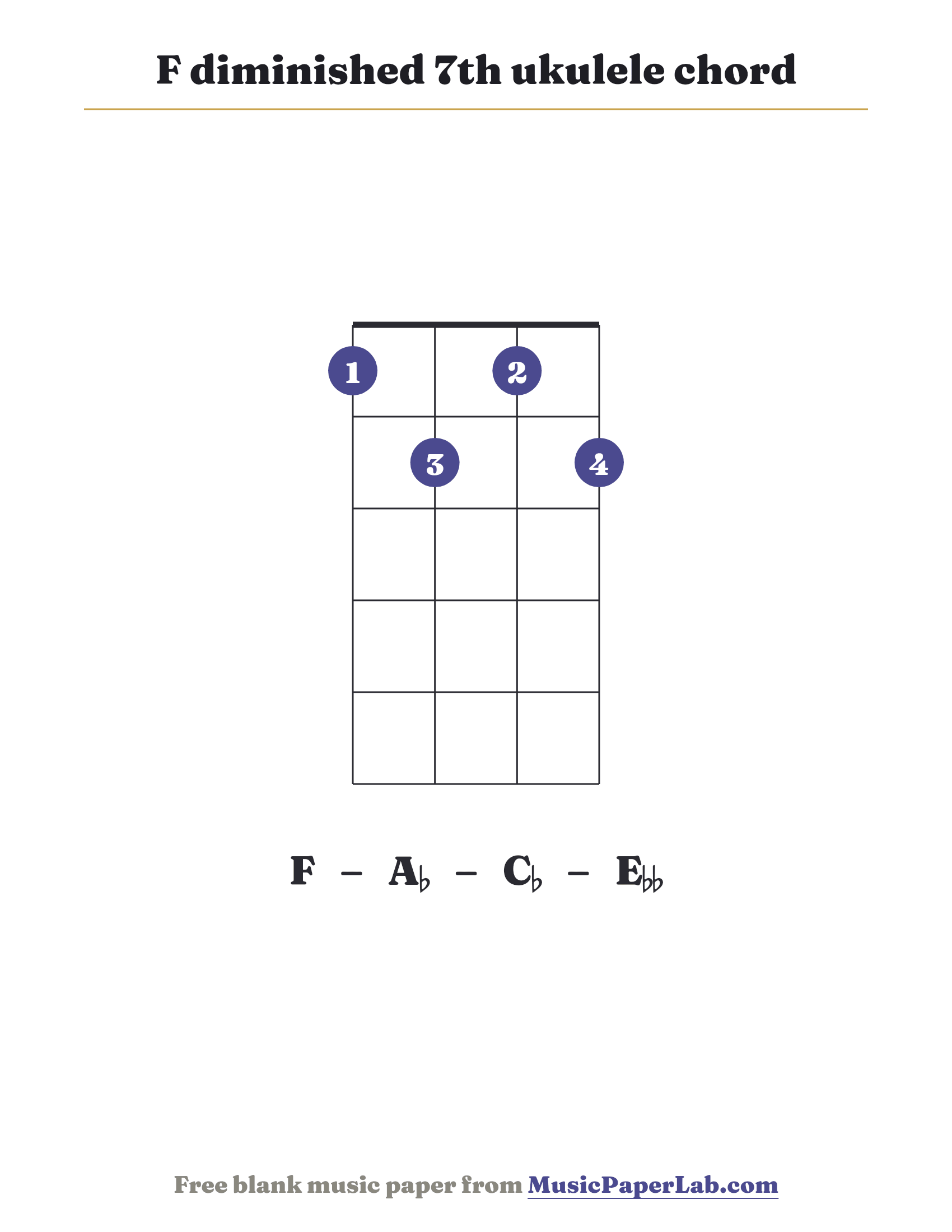 F diminished 7th ukulele chord diagram (1 2 1 2) — notes F – A♭ – C♭ – E♭♭