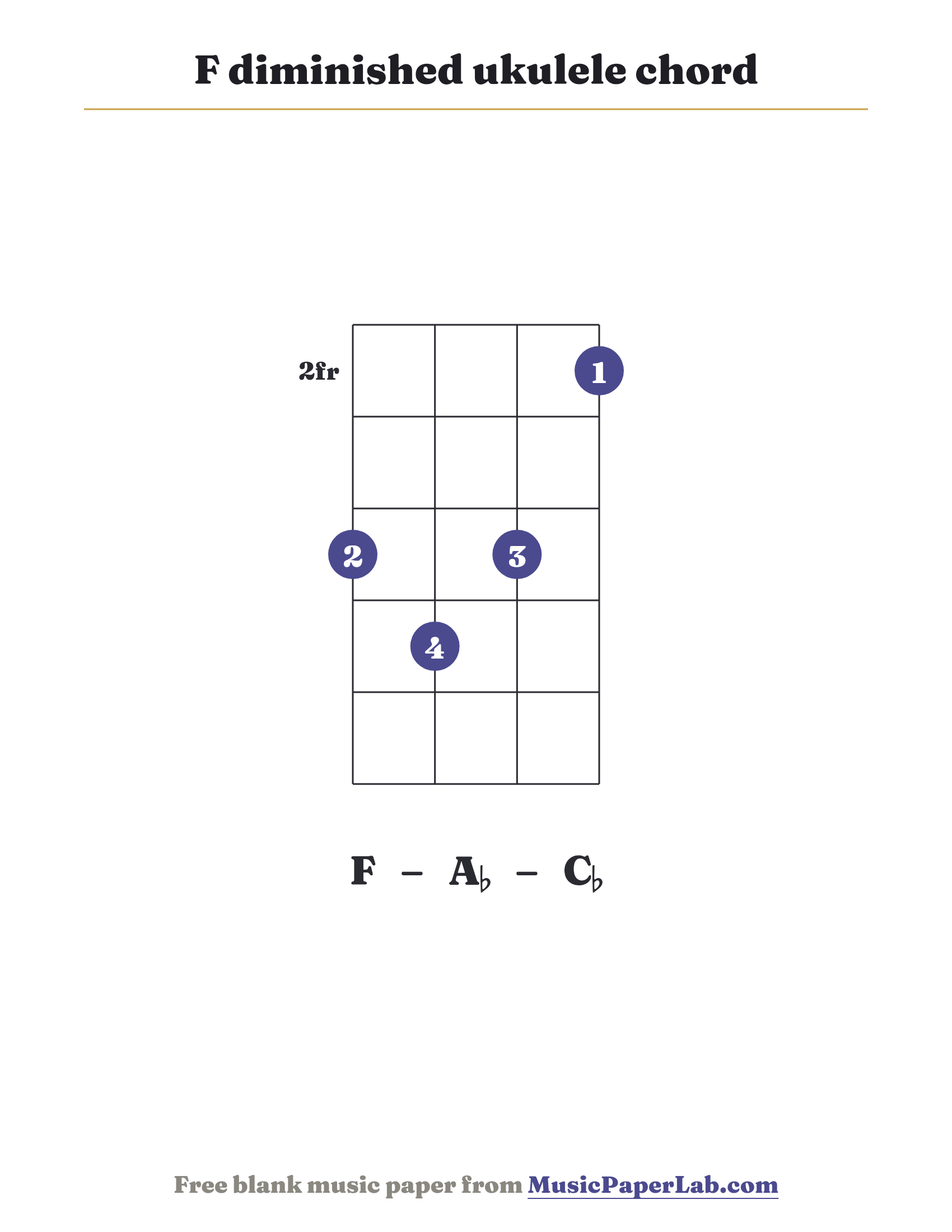 F diminished ukulele chord diagram (3 4 3 1) — notes F – A♭ – C♭