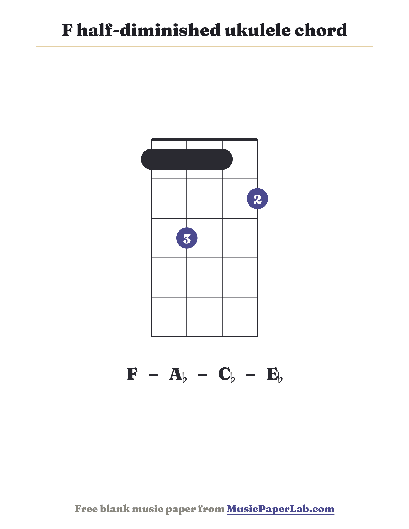 F half-diminished ukulele chord diagram (1 3 1 2) — notes F – A♭ – C♭ – E♭