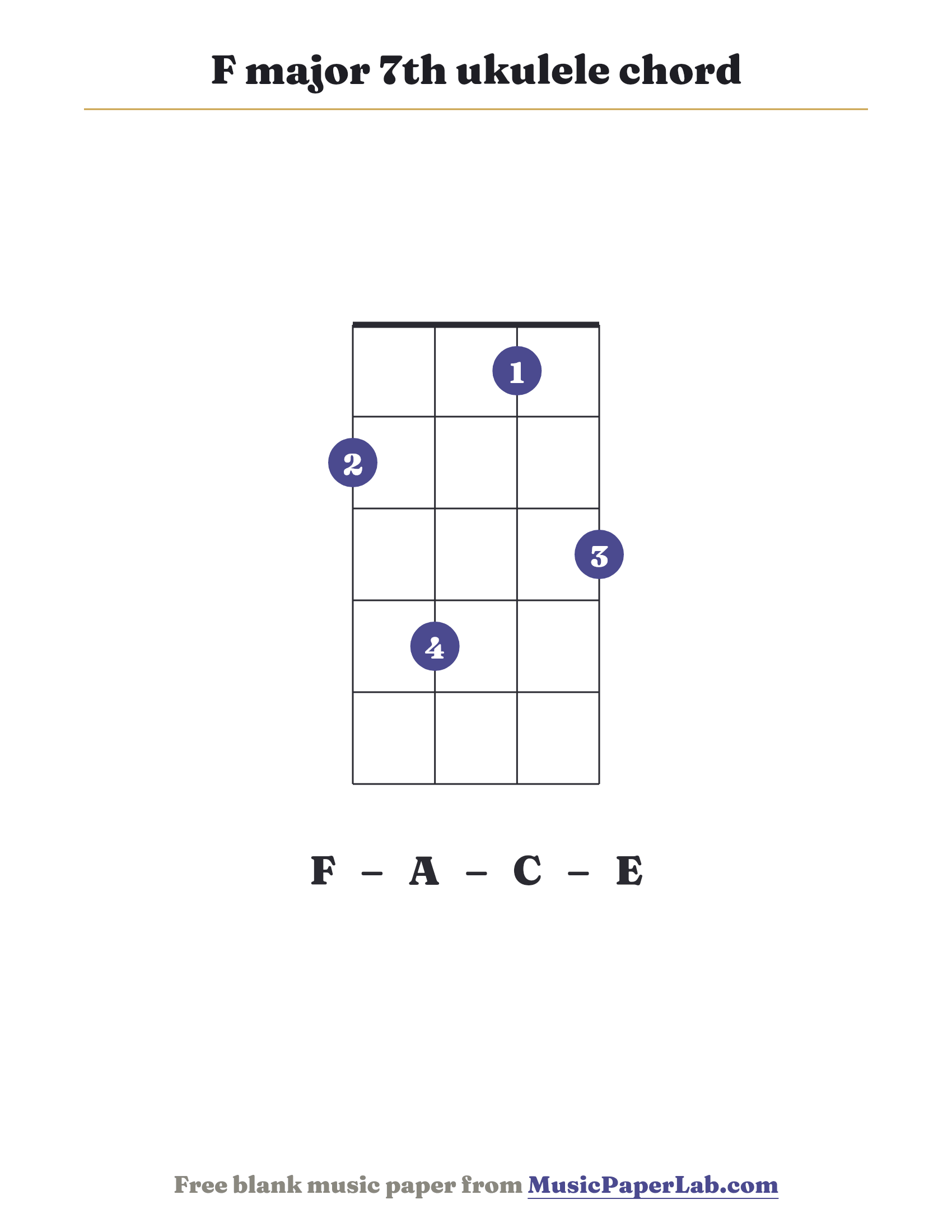 F major 7th ukulele chord diagram (2 4 1 3) — notes F – A – C – E