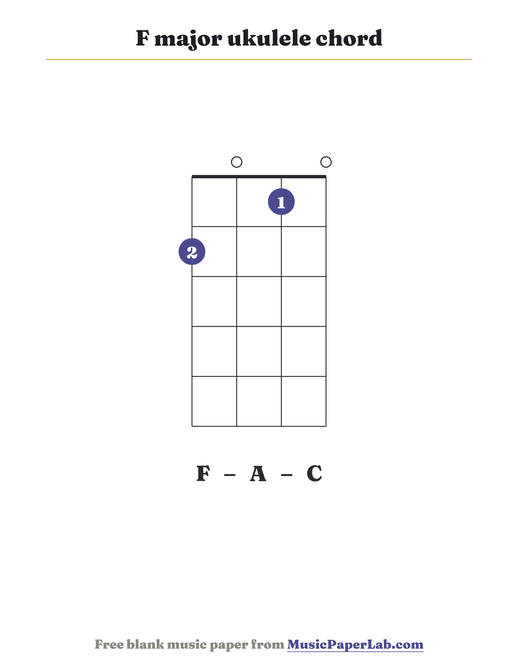 F major ukulele chord diagram (2 0 1 0) — notes F – A – C