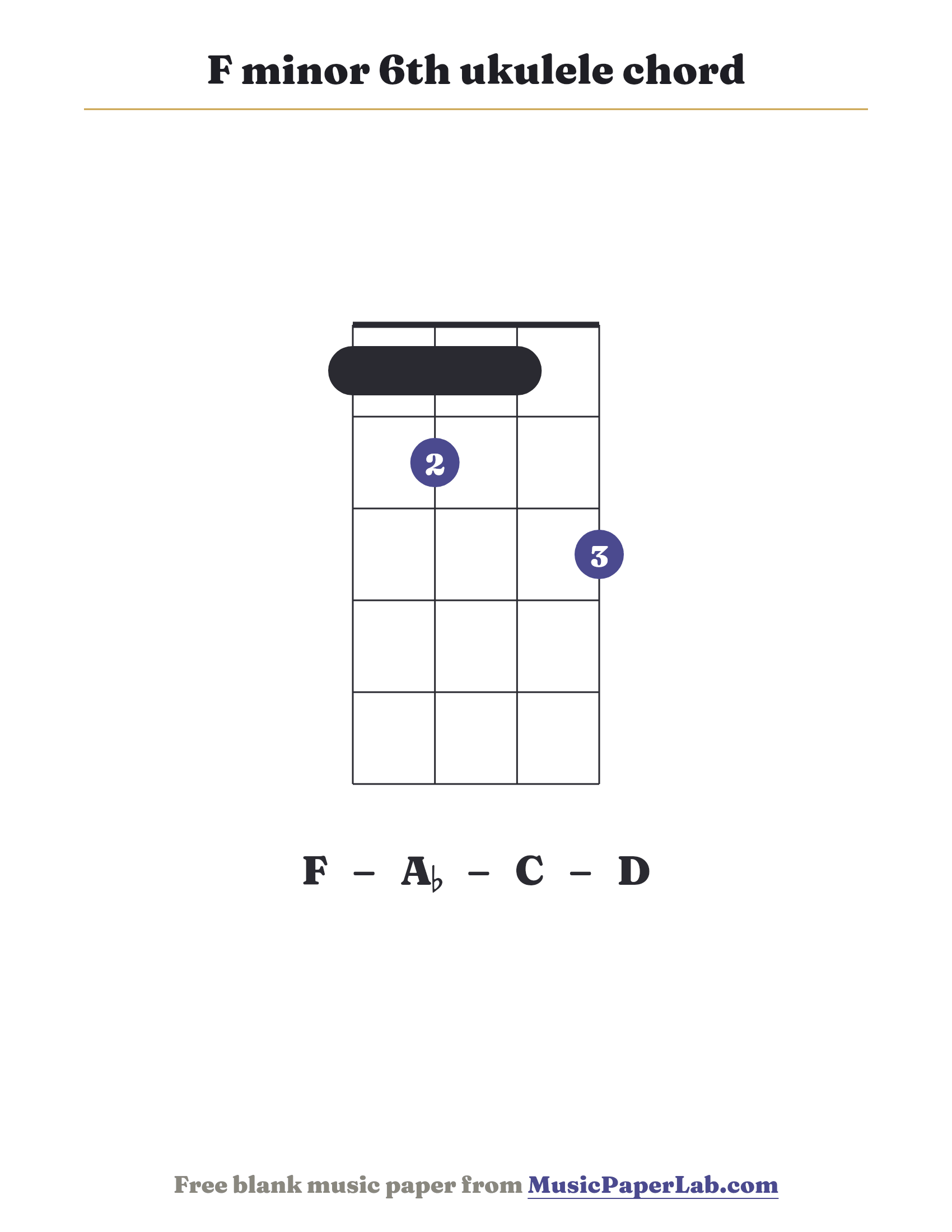 F minor 6th ukulele chord diagram (1 2 1 3) — notes F – A♭ – C – D