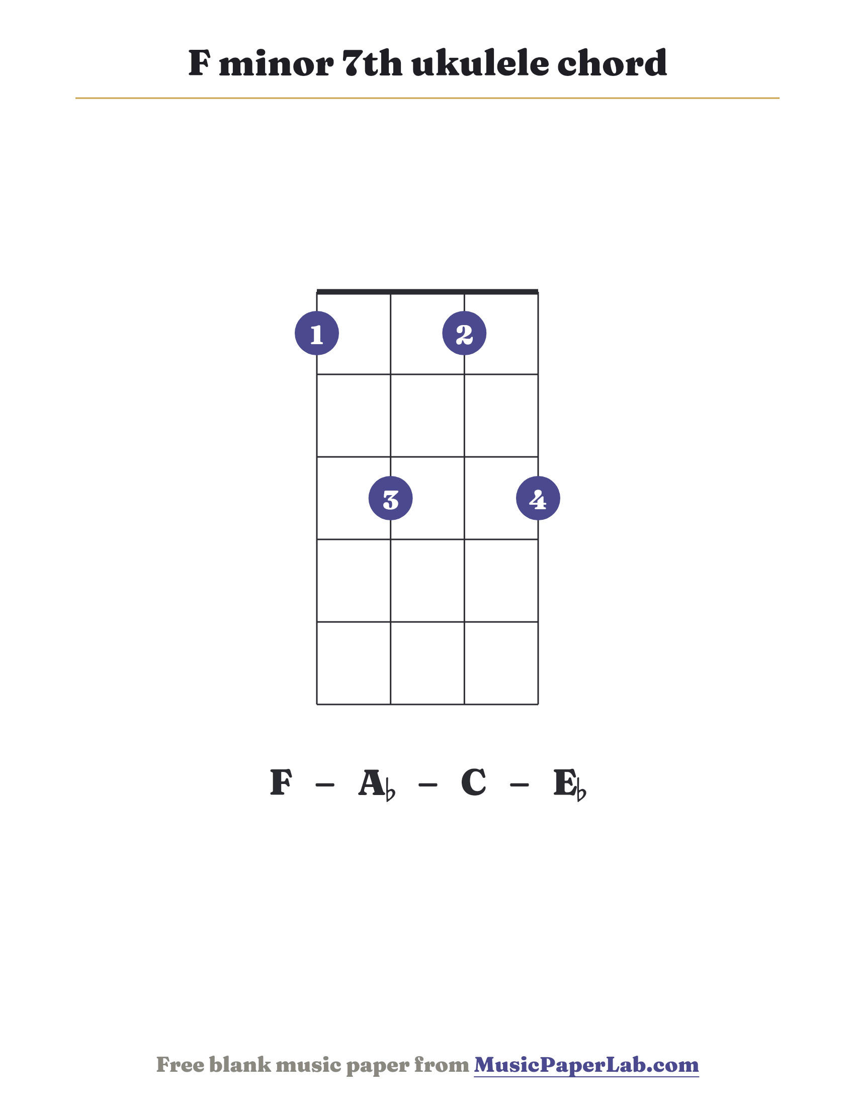 F minor 7th ukulele chord diagram (1 3 1 3) — notes F – A♭ – C – E♭