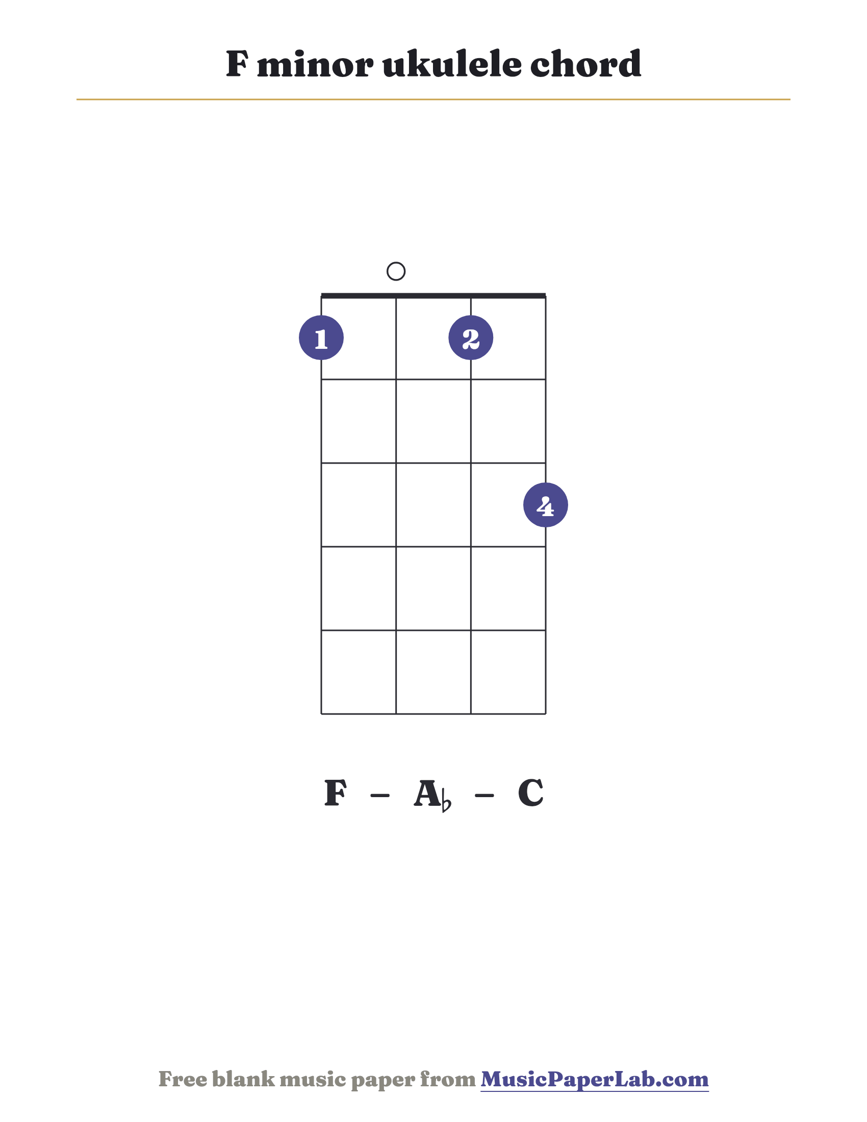 F minor ukulele chord diagram (1 0 1 3) — notes F – A♭ – C