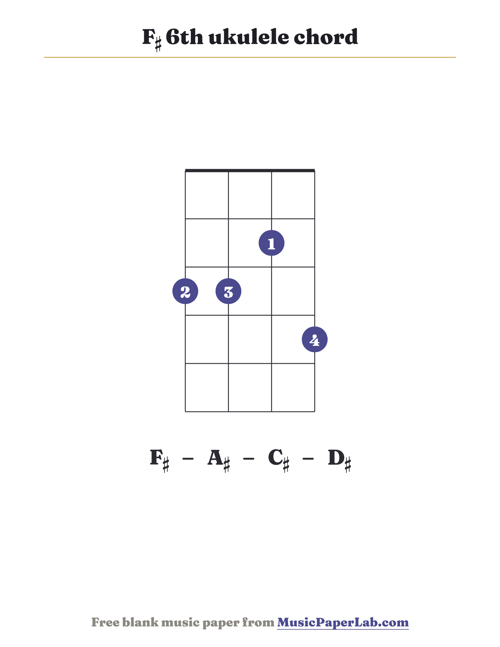 F♯ 6th ukulele chord diagram (3 3 2 4) — notes F♯ – A♯ – C♯ – D♯