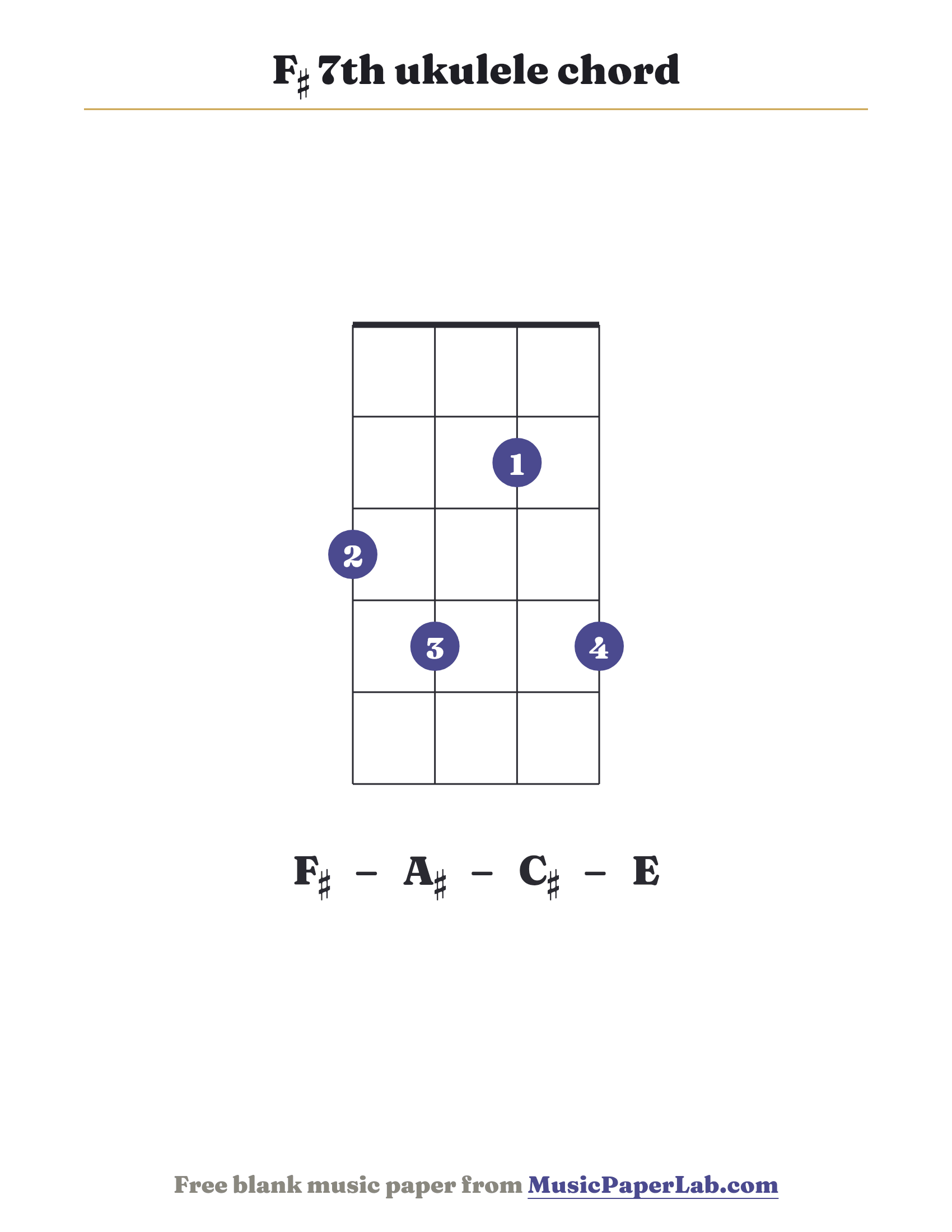 F♯ 7th ukulele chord diagram (3 4 2 4) — notes F♯ – A♯ – C♯ – E