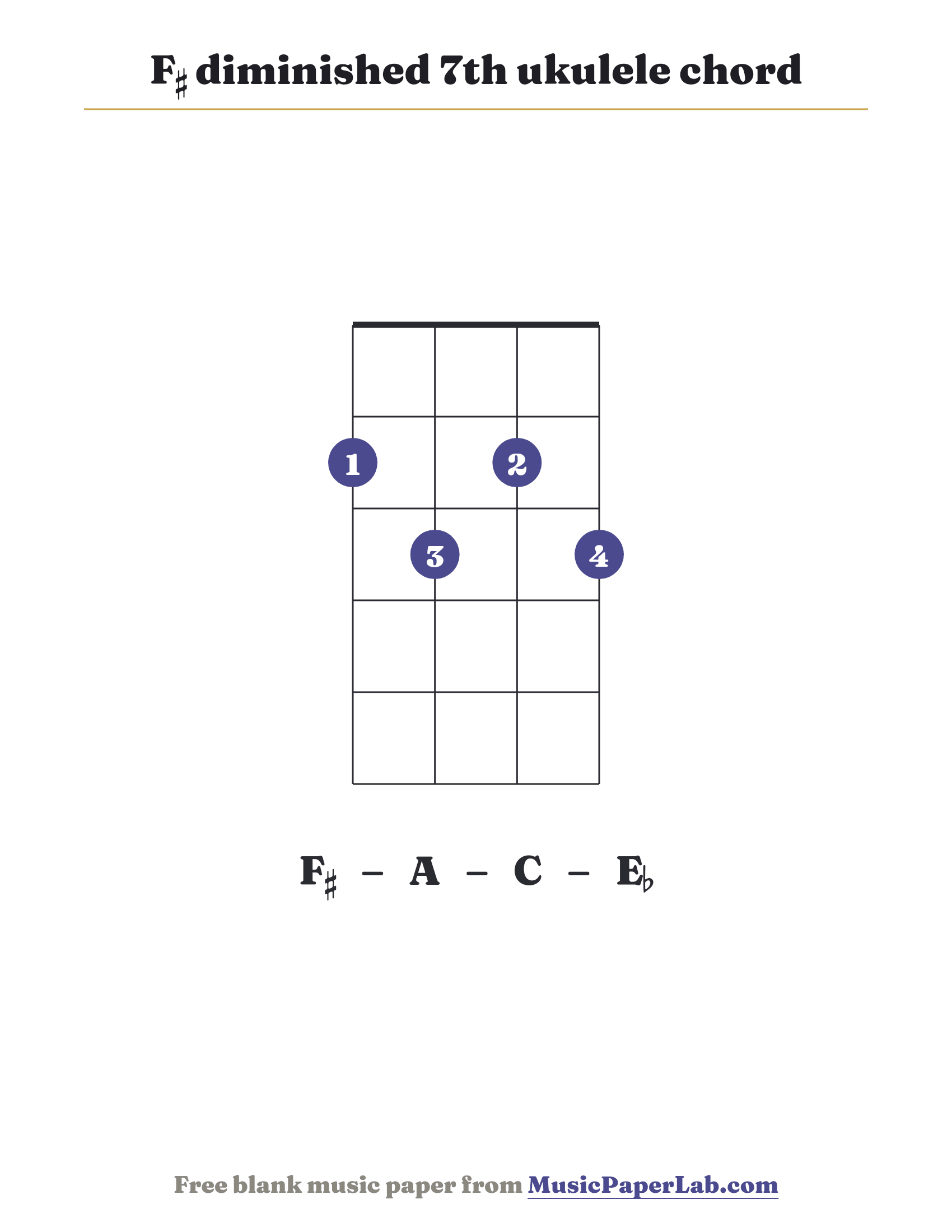 F♯ diminished 7th ukulele chord diagram (2 3 2 3) — notes F♯ – A – C – E♭