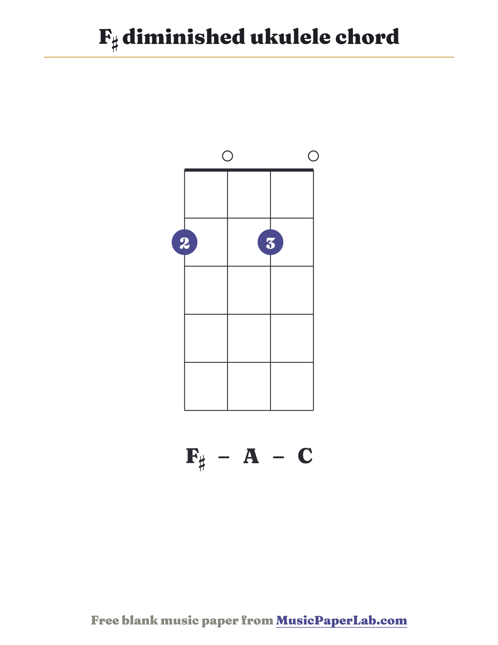 F♯ diminished ukulele chord diagram (2 0 2 0) — notes F♯ – A – C