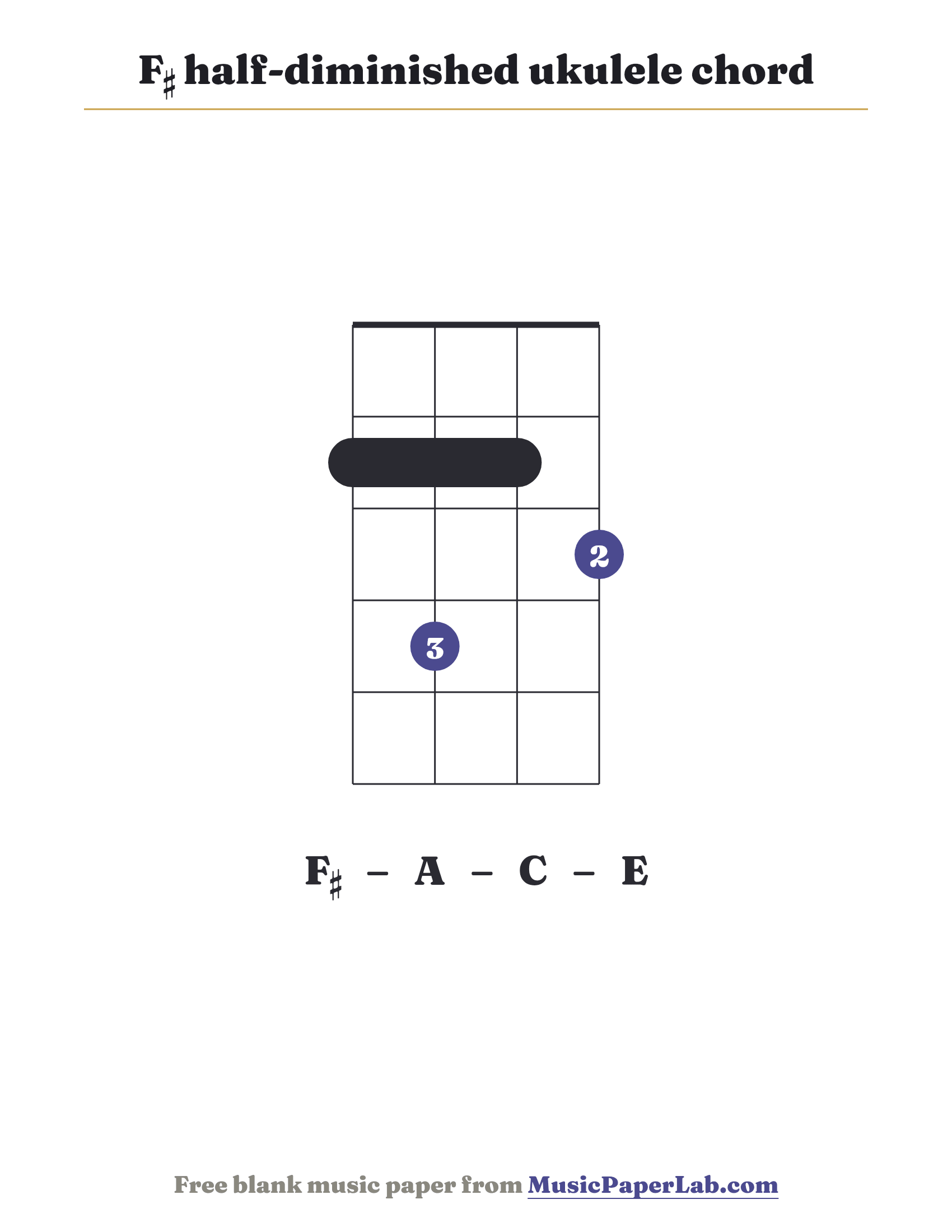 F♯ half-diminished ukulele chord diagram (2 4 2 3) — notes F♯ – A – C – E