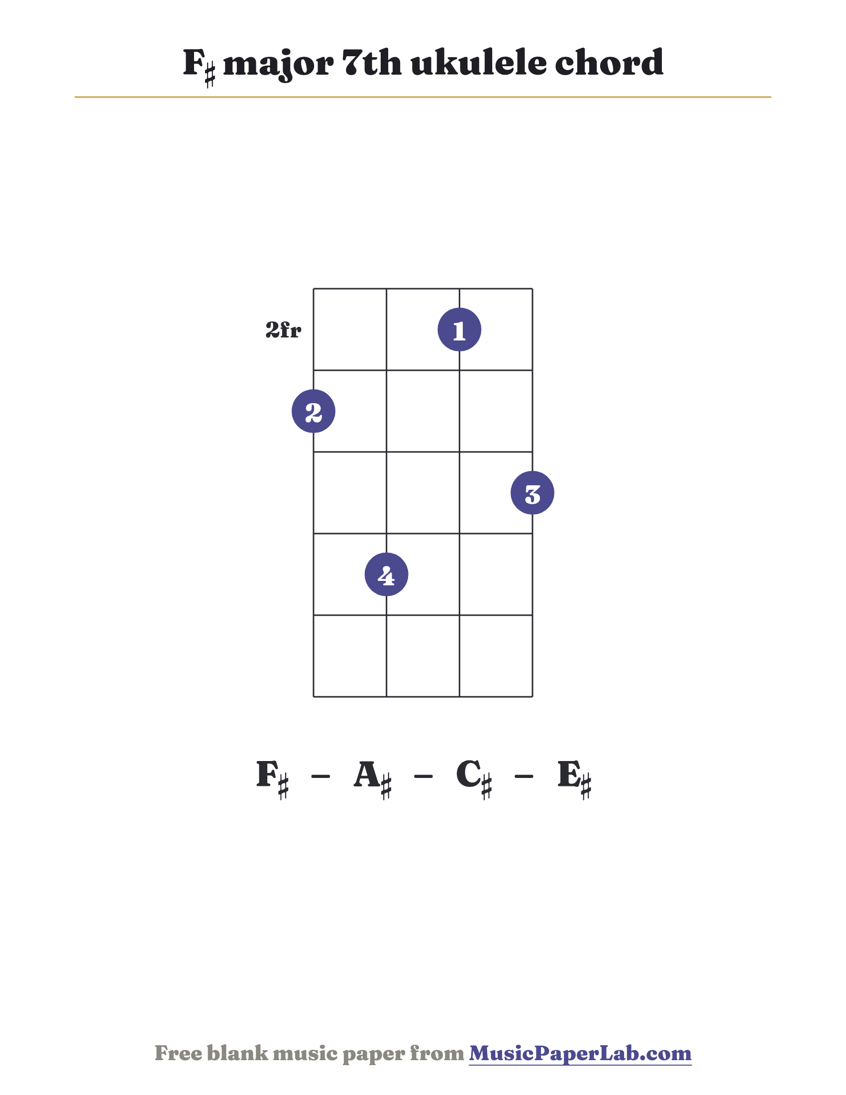 F♯ major 7th ukulele chord diagram (2 4 1 3) — notes F♯ – A♯ – C♯ – E♯