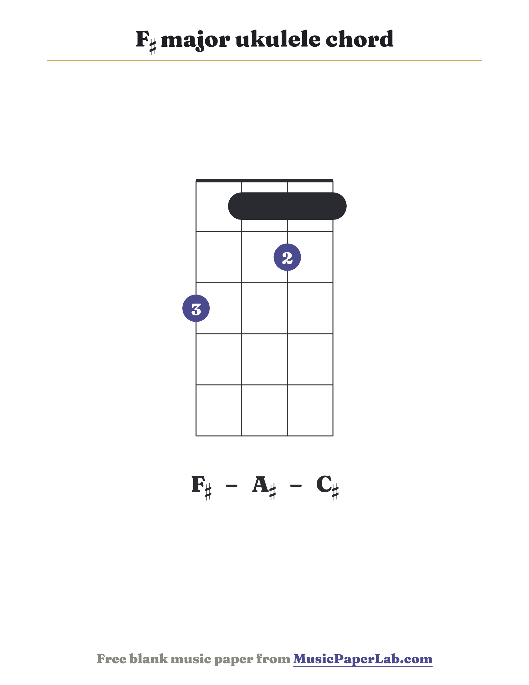 F♯ major ukulele chord diagram (3 1 2 1) — notes F♯ – A♯ – C♯