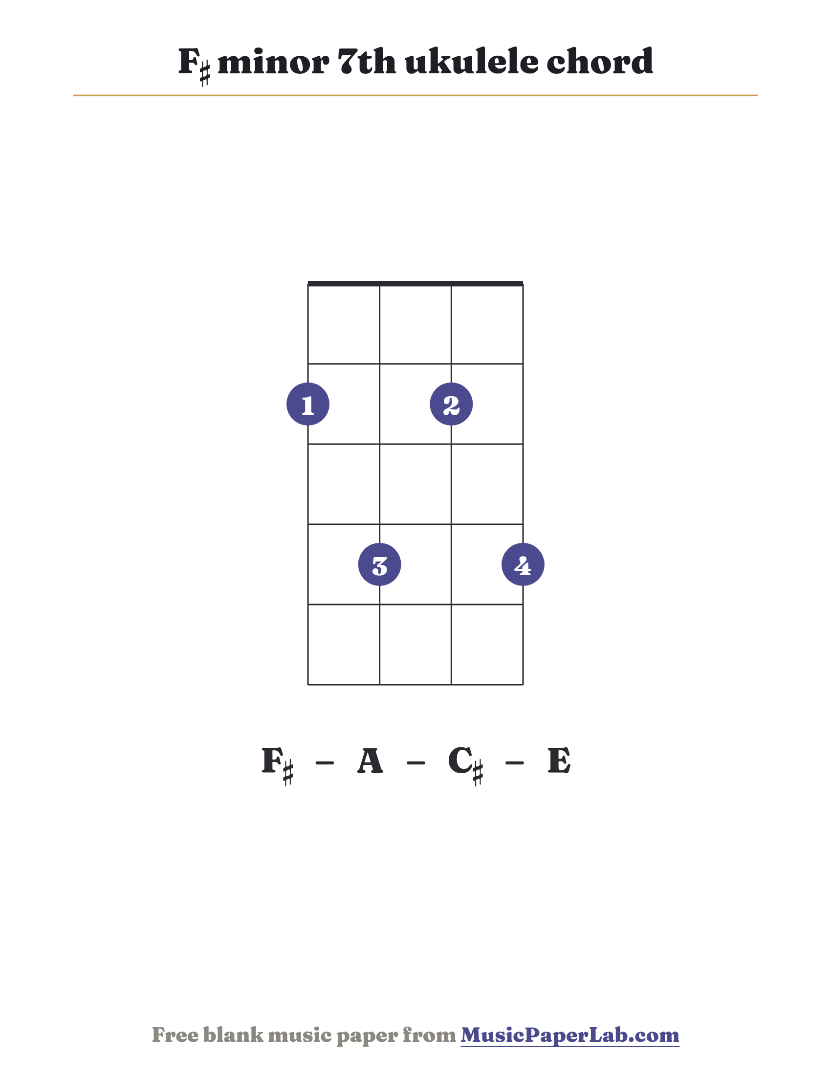 F♯ minor 7th ukulele chord diagram (2 4 2 4) — notes F♯ – A – C♯ – E