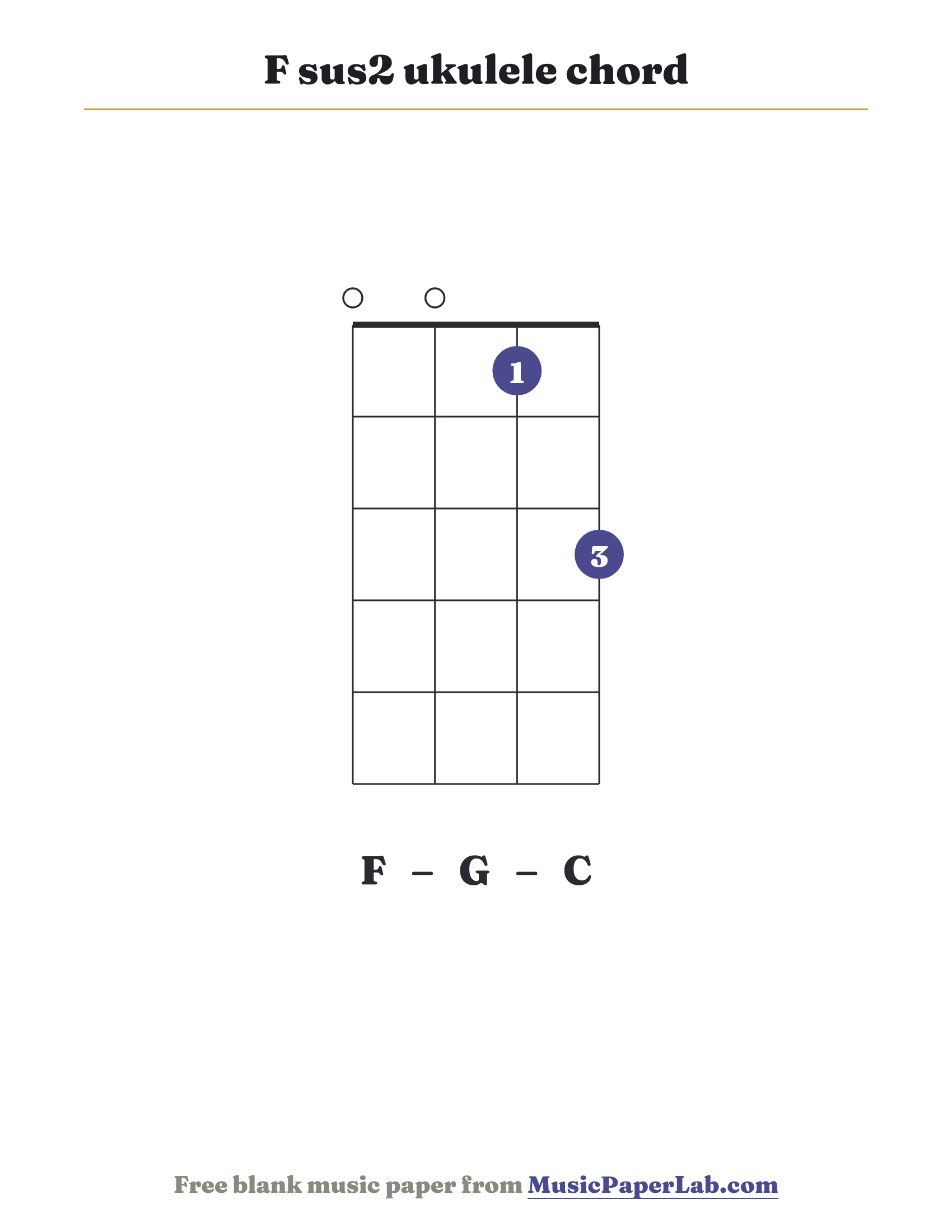 F sus2 ukulele chord diagram (0 0 1 3) — notes F – G – C