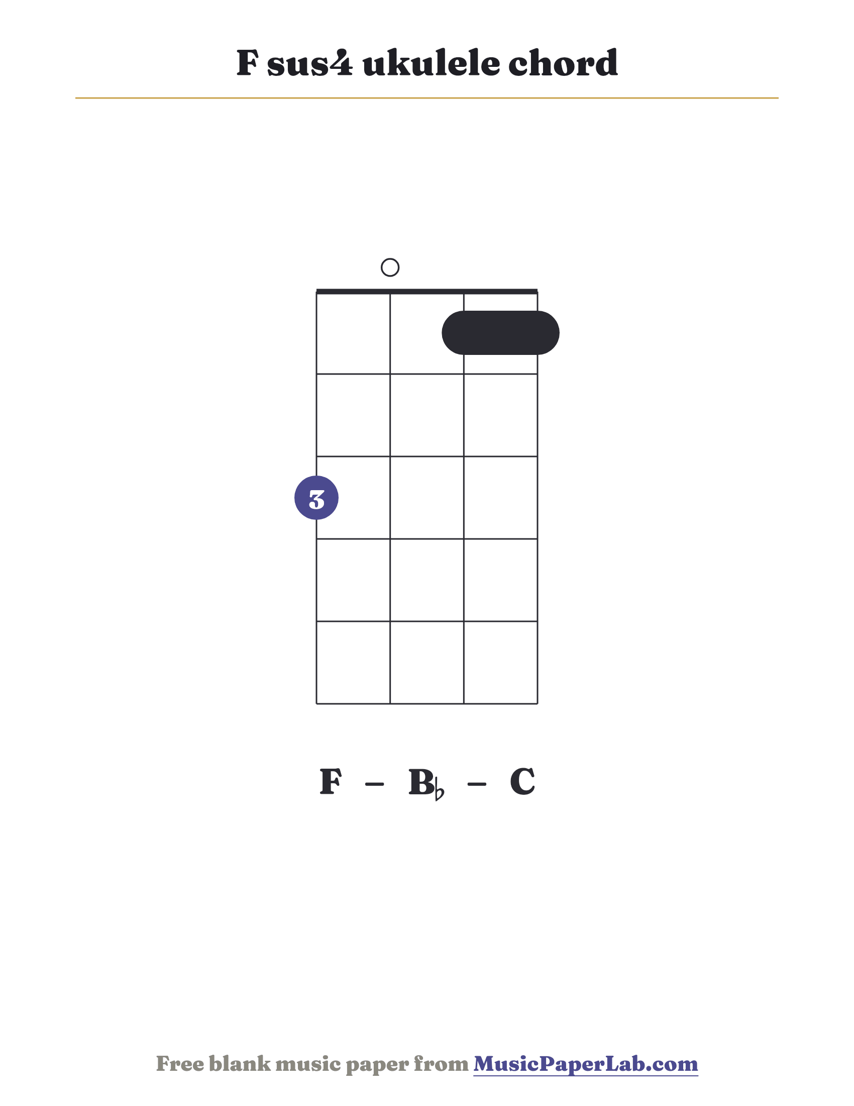 F sus4 ukulele chord diagram (3 0 1 1) — notes F – B♭ – C