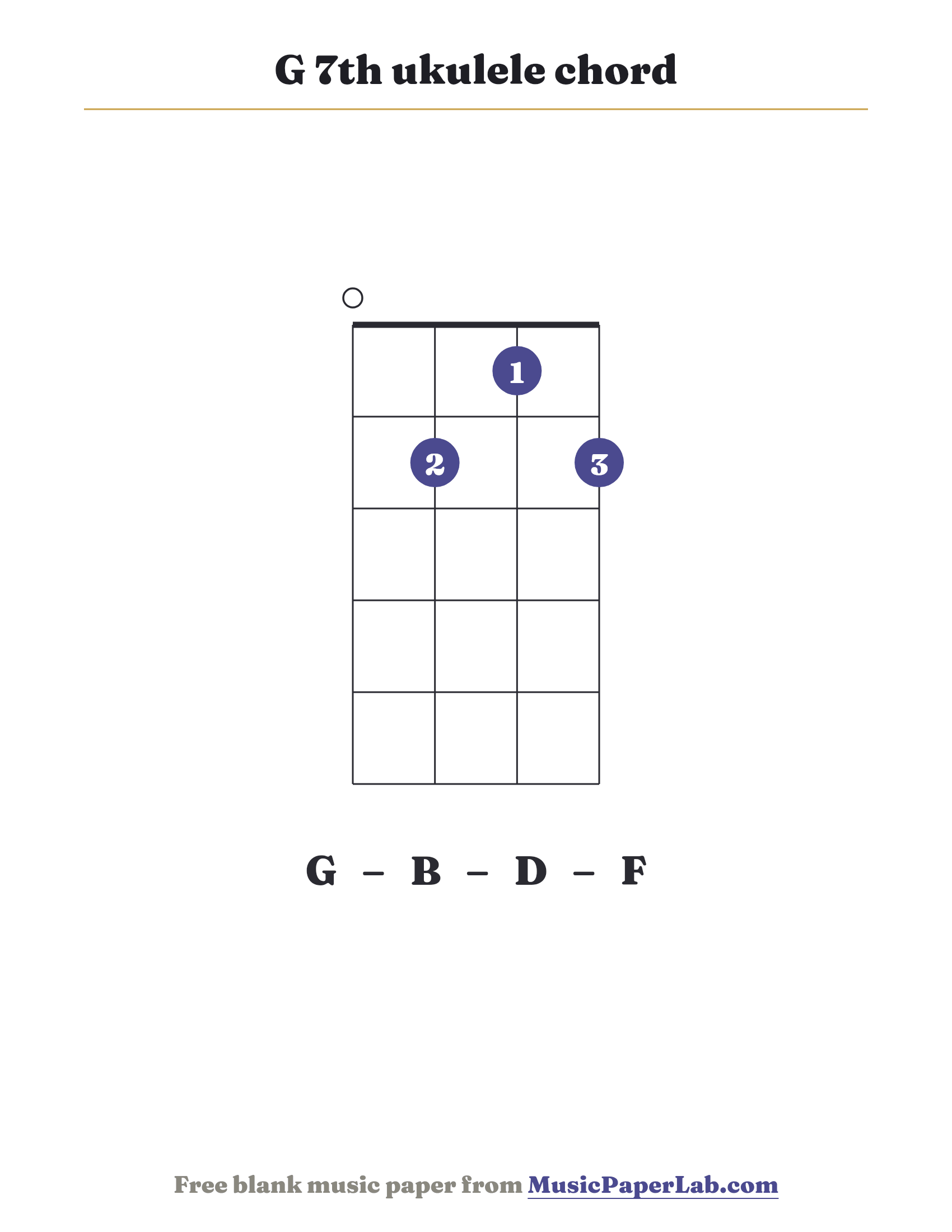 G 7th ukulele chord diagram (0 2 1 2) — notes G – B – D – F