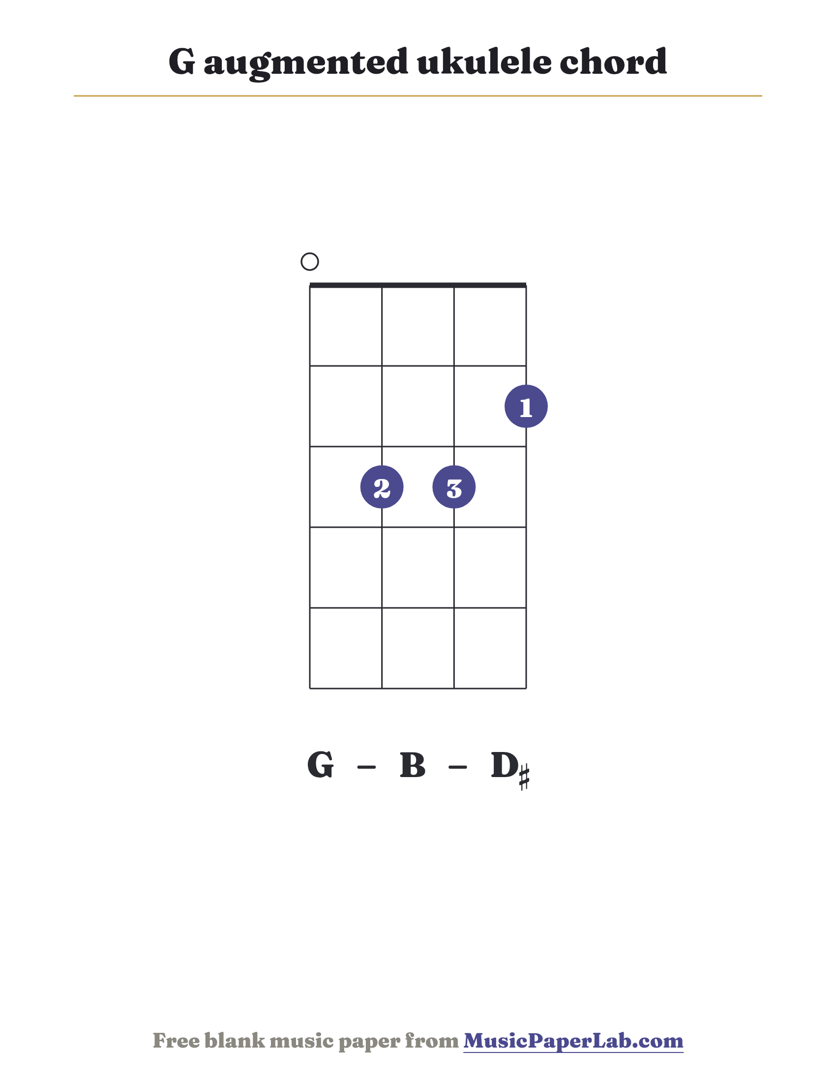 G augmented ukulele chord diagram (0 3 3 2) — notes G – B – D♯