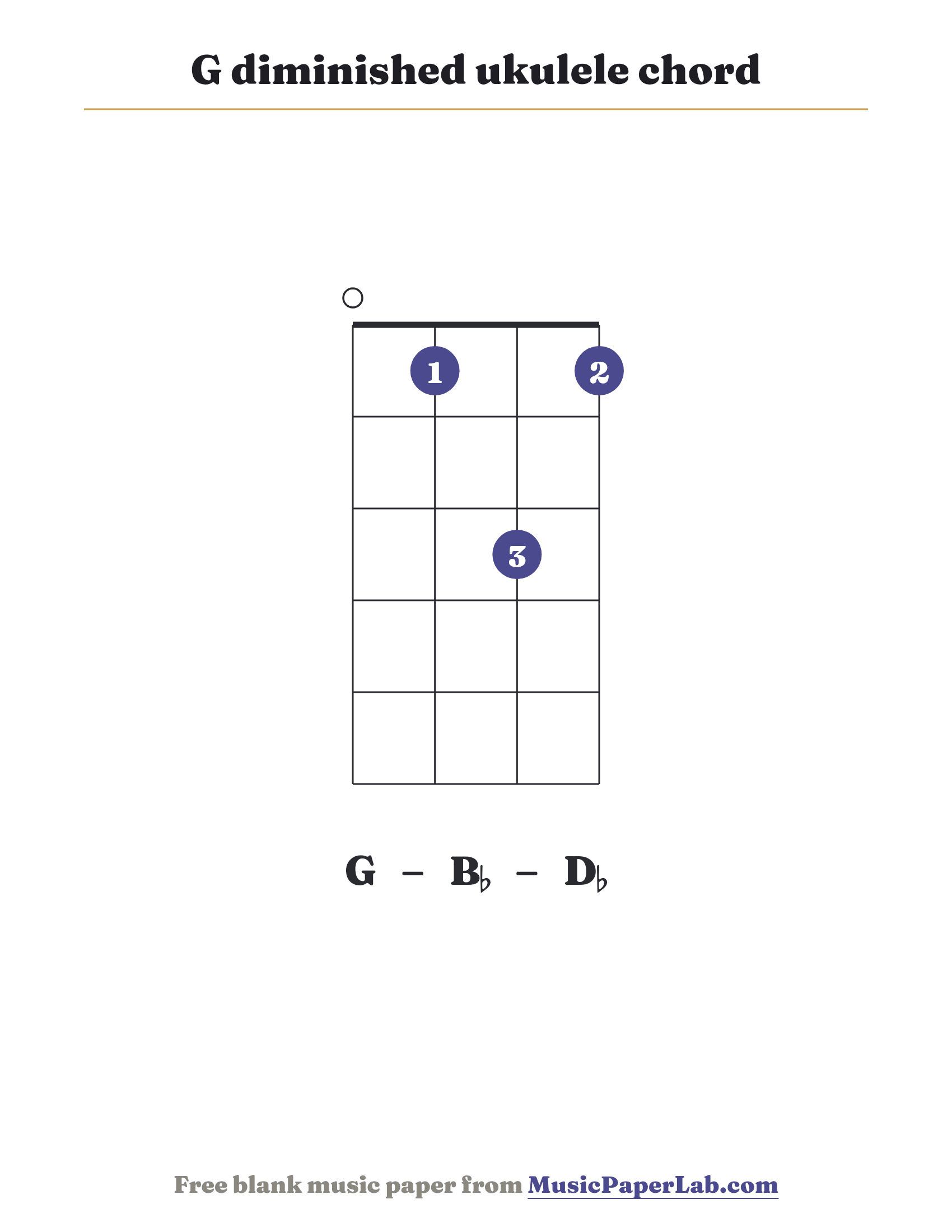 G diminished ukulele chord diagram (0 1 3 1) — notes G – B♭ – D♭