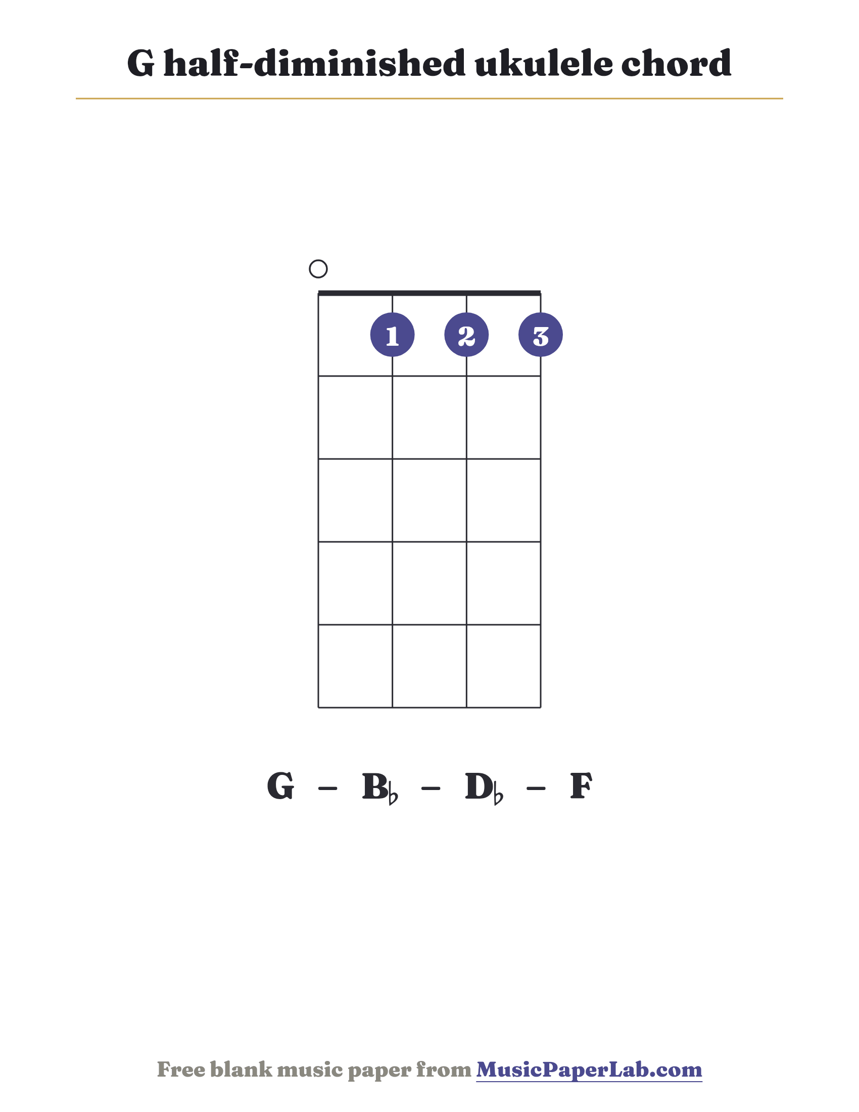 G half-diminished ukulele chord diagram (0 1 1 1) — notes G – B♭ – D♭ – F