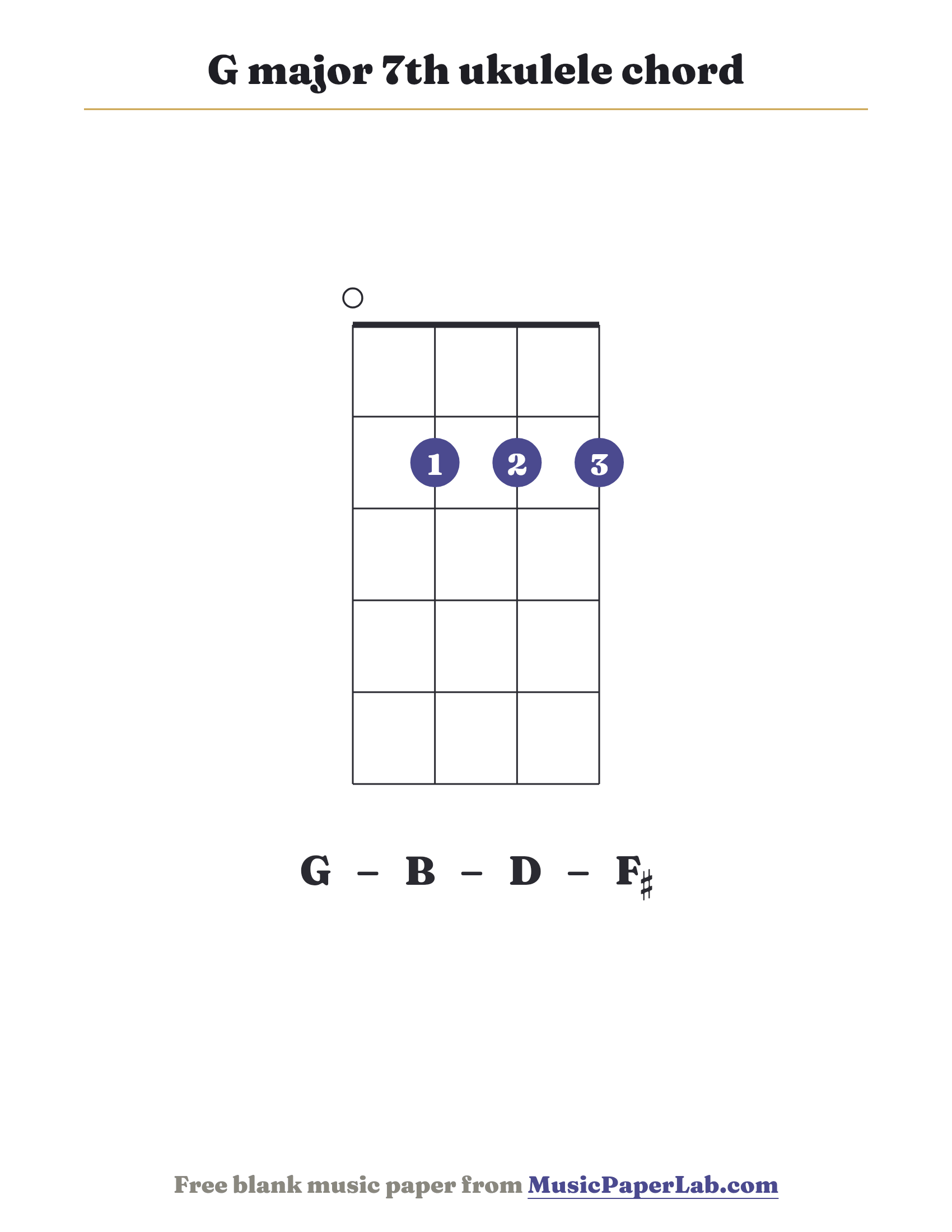 G major 7th ukulele chord diagram (0 2 2 2) — notes G – B – D – F♯