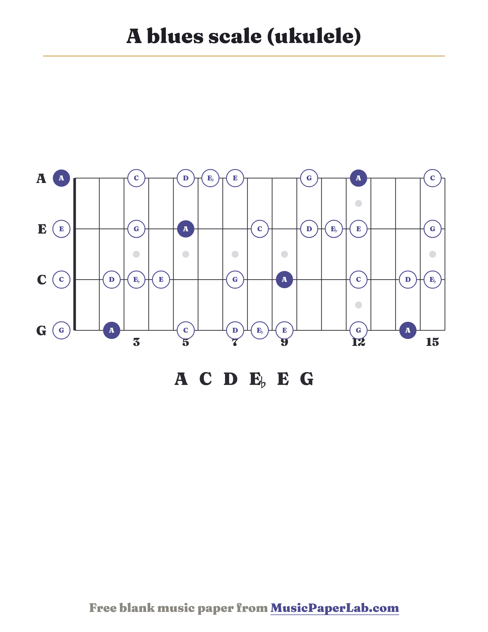 A blues scale ukulele fretboard diagram showing A – C – D – E♭ – E – G
