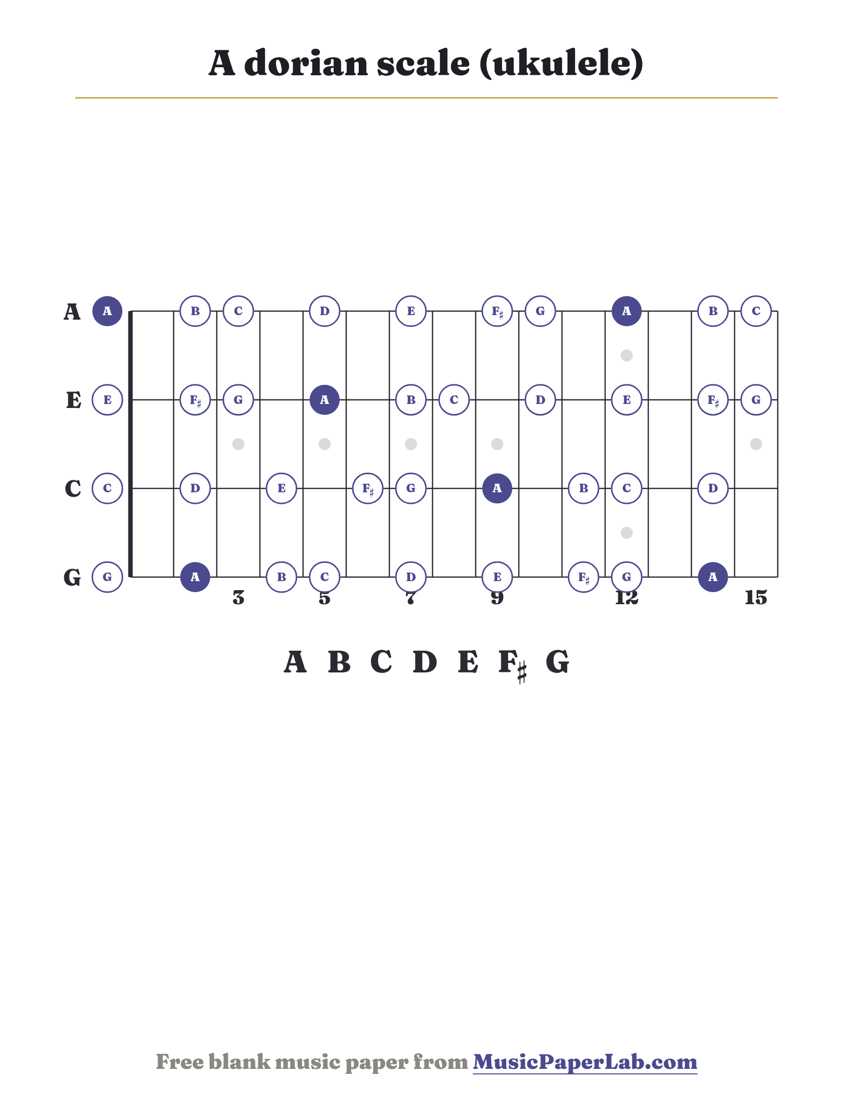 A dorian scale ukulele fretboard diagram showing A – B – C – D – E – F♯ – G