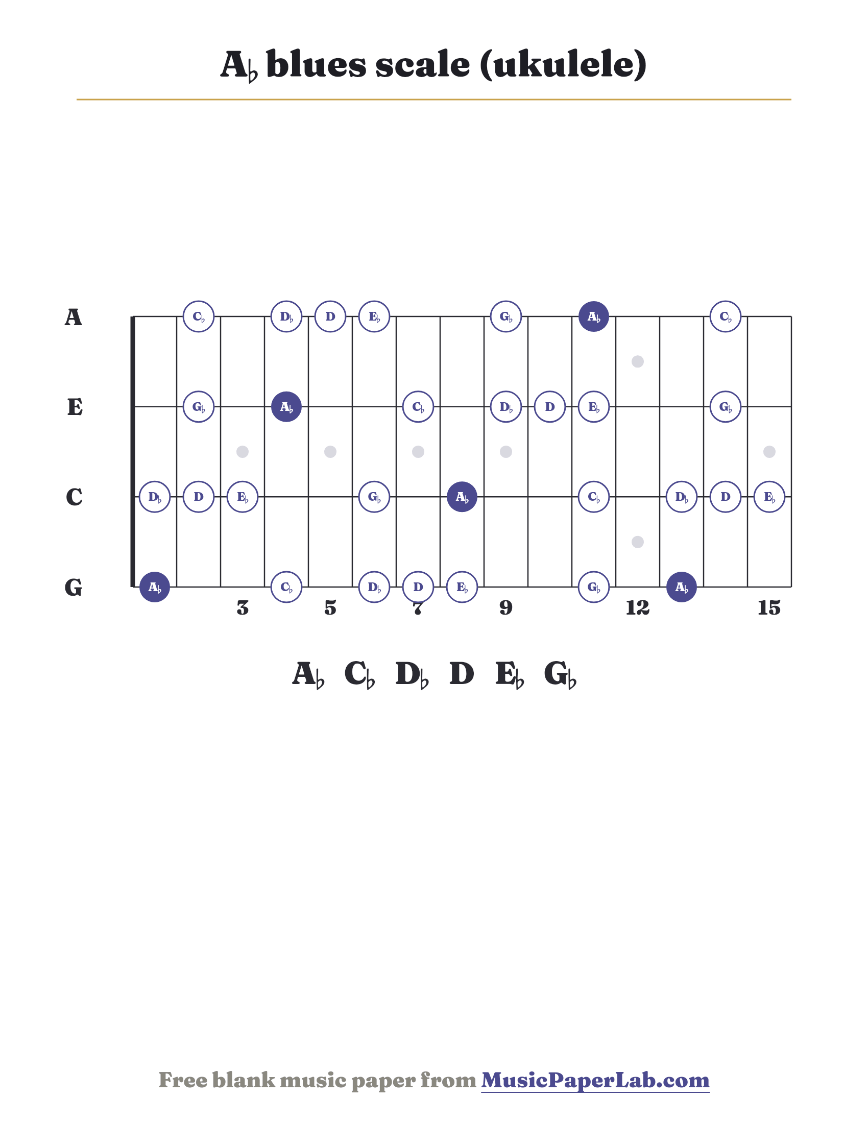A♭ blues scale ukulele fretboard diagram showing A♭ – C♭ – D♭ – D – E♭ – G♭